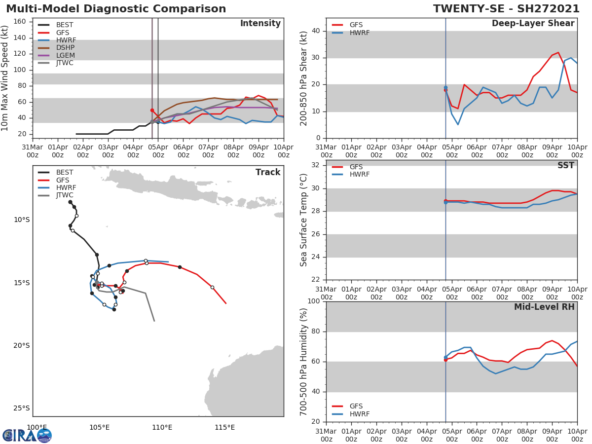 27S. THERE IS A LARGE DISCREPANCY  AMONG THE NUMERICAL MODELS DUE TO THE LARGE VARIANCE IN THE PROJECTED  TRACKS CAUSED BY DIFFERENT SOLUTIONS TO THE BINARY INTERACTION WITH  TC 26S, LENDING LOW CONFIDENCE TO THE JTWC TRACK FORECAST THAT IS  LAID CLOSE TO THE MODEL CONSENSUS.