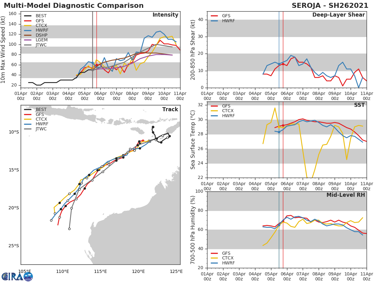 26S(SEROJA). NUMERICAL MODEL GUIDANCE REMAINS IN FAIR AGREEMENT LENDING MODERATE CONFIDENCE TO THE JTWC FORECAST TRACK. 26S(SEROJA). NUMERICAL MODEL GUIDANCE REMAINS IN FAIR AGREEMENT LENDING MODERATE CONFIDENCE TO THE JTWC FORECAST TRACK.