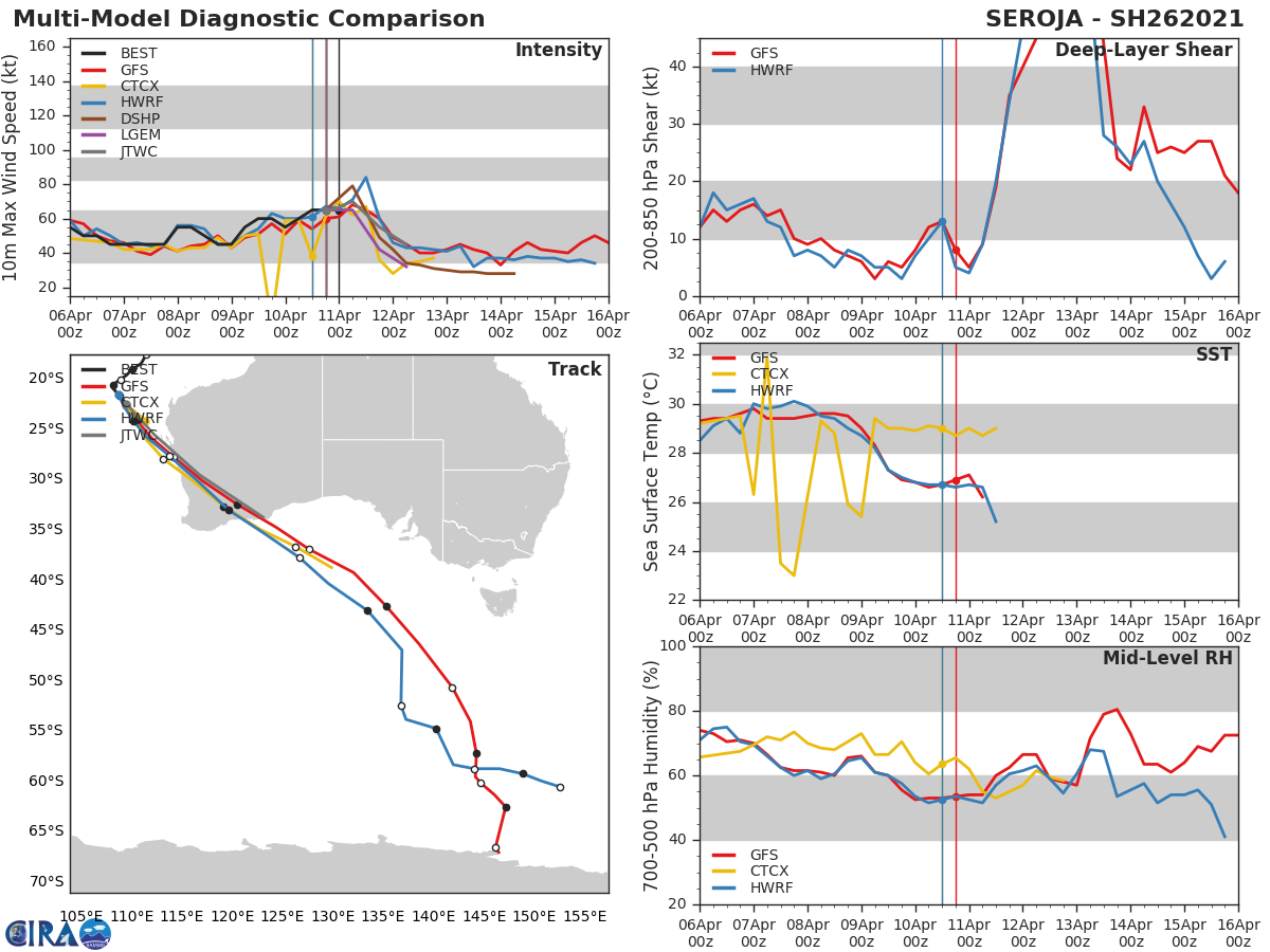 26S(SEROJA). GUIDANCE IS IN GOOD AGREEMENT WITH THE JTWC FORECAST TRACK. 26S(SEROJA). GUIDANCE IS IN GOOD AGREEMENT WITH THE JTWC FORECAST TRACK.