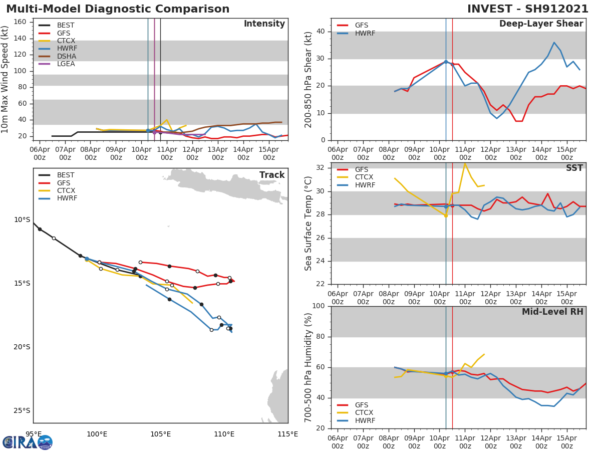 INVEST 91S. INVEST 91S IS IN A MARGINAL ENVIRONMENT FOR TROPICAL  DEVELOPMENT WITH MINIMAL POLEWARD OUTFLOW AND HIGH (20-25KTS)  VERTICAL WIND SHEAR WHICH IS SLIGHTLY OFFSET BY WARM (28-29C) SEA  SURFACE TEMPERATURES. GLOBAL MODELS ARE IN GENERAL AGREEMENT THAT  INVEST 91S WILL TRACK EAST-SOUTHEAST OVER THE NEXT 24-48 HOURS WITH  MINIMAL DEVELOPMENT.