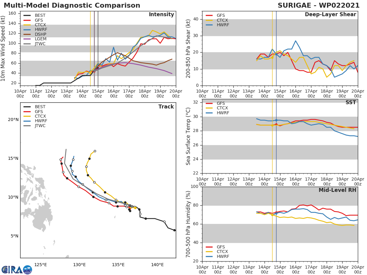 02W(SURIGAE). NUMERICAL MODELS CONTINUE TO BE IN GOOD AGREEMENT WITH A  DECREASE IN THE CROSS-TRACK SPREAD TO 240KM AT 72H LENDING TO  HIGH CONFIDENCE IN THE EARLY PORTION OF THE JTWC TRACK FORECAST  WHICH IS IN LINE WITH THE CURRENT MODEL CONSENSUS. NUMERICAL MODEL CROSS-TRACK SPREAD HAS DECREASED TO  465KM AT 120H OVER THE PAST SIX HOURS, LENDING FAIR CONFIDENCE IN  THE EXTENDED PORTION OF THE JTWC TRACK FORECAST.