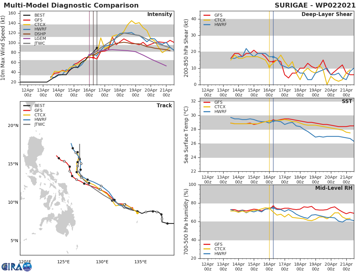 02W(SURIGAE). NUMERICAL MODEL GUIDANCE HAS DIVERGED FURTHER FROM THE PREVIOUS WARNING WITH ECMWF  AND THE ECMWF ENSEMBLE MEAN TRACKING NORTHWESTWARD THROUGH 120H  MAKING LANDFALL ON LUZON JUST PRIOR TO 120H. THE MOST RECENT GFS  RUN HAS NOW TRACKED FURTHER WEST BEFORE RECURVING, WHEREAS ALL OTHER  MODELS RECURVE MORE QUICKLY WITH JGSM, UM AND THE UM ENSEMBLE MEAN  AS THE EASTERNMOST SOLUTIONS. THE CROSS-TRACK SPREAD HAS INCREASED  TO 540KM AT 72H LEADING TO FAIR CONFIDENCE IN THE EARLY PORTION  OF THE JTWC FORECAST TRACK.NUMERICAL MODEL CROSS-TRACK SPREAD HAS  INCREASED TO 1150KM AT 120H AS TRACK SOLUTIONS DIVERGE FURTHER,  LENDING LOW CONFIDENCE TO THE EXTENDED PORTION OF THE JTWC TRACK  FORECAST.