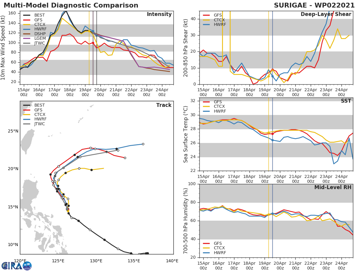 02W(SURIGAE). THE TRACK FORECAST REMAINS SIMILAR TO THE PREVIOUS ONE, NUDGED JUST SLIGHTLY  NORTH THROUGH 120 HOURS TOWARD THE NEW MULTI-MODEL CONSENSUS.  CONFIDENCE IS MODERATE DUE TO SOME UNCERTAINTY IN FORWARD SPEED  DURING EXTRATROPICAL TRANSITION. 02W(SURIGAE). THE TRACK FORECAST REMAINS SIMILAR TO THE PREVIOUS ONE, NUDGED JUST SLIGHTLY  NORTH THROUGH 120 HOURS TOWARD THE NEW MULTI-MODEL CONSENSUS.  CONFIDENCE IS MODERATE DUE TO SOME UNCERTAINTY IN FORWARD SPEED  DURING EXTRATROPICAL TRANSITION.