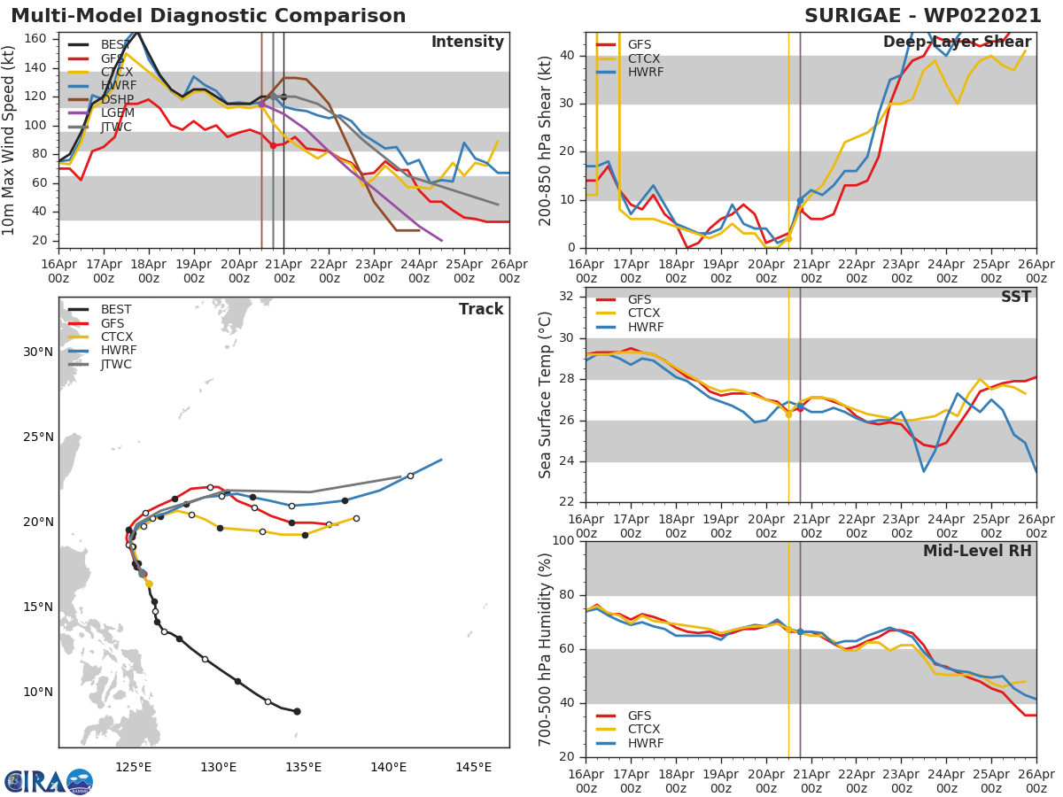 02W(SURIGAE).THE CURRENT FORECAST TRACK IS SIMILAR TO THE  PREVIOUS ONE, EXCEPT SLIGHTLY SLOWER AT 96 AND 120 HOURS DUE TO  TRENDS IN THE MULTI-MODEL CONSENSUS. WEAKENING TO 45 KNOTS IS FORECAST  BY 120 HOURS WITHIN A HIGH SHEAR ENVIRONMENT, BUT THIS FORECAST HAS  BELOW-AVERAGE CONFIDENCE DUE TO THE AFOREMENTIONED RANGE OF ET  EVOLUTIONS.