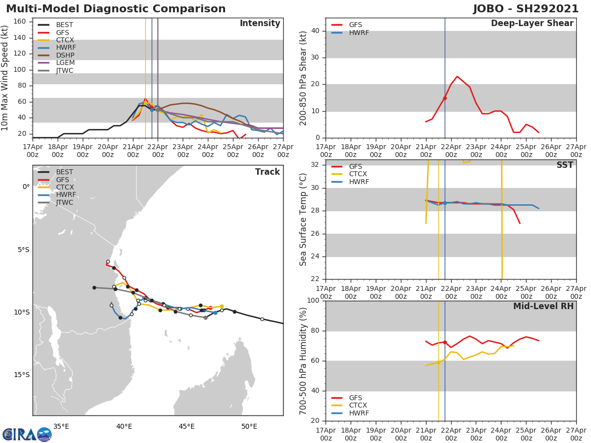 29S(JOBO).MODEL TRACK GUIDANCE IS CONSISTENT AND IN TIGHT AGREEMENT, INDICATING A SLOW TRACK TO THE WEST- NORTHWEST.