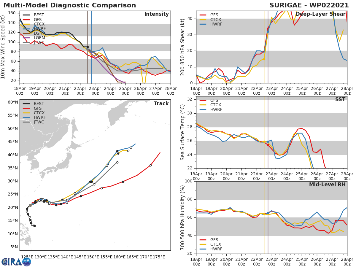 02W(SURIGAE). MODEL GUIDANCE HAS COME INTO INCREASINGLY BETTER AGREEMENT OVER THE PAST 48 HOURS, BUT THERE  CONTINUE TO BE VARIATIONS IN THE ALONG TRACK SPEEDS AS THE SYSTEM  ACCELERATES INTO THE WESTERLIES. THE JTWC TRACK FORECAST REMAINS  NEAR AND JUST AHEAD OF THE MULTI-MODEL CONSENSUS, PLACING GOOD  CONFIDENCE IN THE JTWC TRACK FORECAST AS WELL AS THE TIMING OF ETT  COMPLETION. 02W(SURIGAE). MODEL GUIDANCE HAS COME INTO INCREASINGLY BETTER AGREEMENT OVER THE PAST 48 HOURS, BUT THERE  CONTINUE TO BE VARIATIONS IN THE ALONG TRACK SPEEDS AS THE SYSTEM  ACCELERATES INTO THE WESTERLIES. THE JTWC TRACK FORECAST REMAINS  NEAR AND JUST AHEAD OF THE MULTI-MODEL CONSENSUS, PLACING GOOD  CONFIDENCE IN THE JTWC TRACK FORECAST AS WELL AS THE TIMING OF ETT  COMPLETION.
