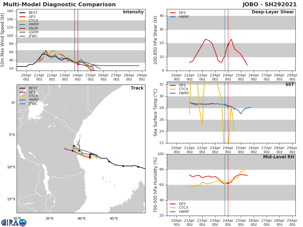 29S(JOBO).  NUMERICAL MODEL GUIDANCE IS IN TIGHT AGREEMENT,  LENDING HIGH CONFIDENCE TO THE JTWC FORECAST TRACK.