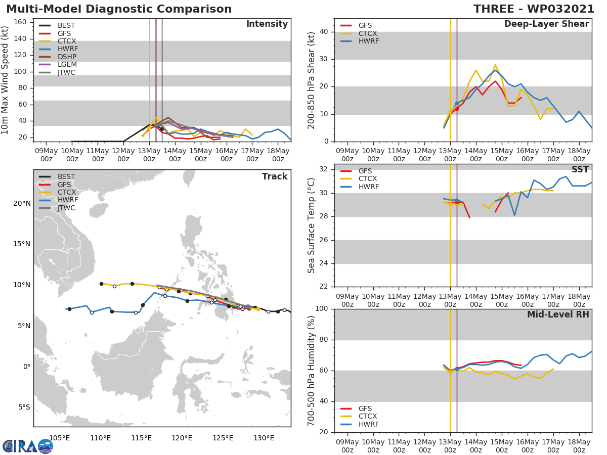 TD 03W. NUMERICAL MODEL GUIDANCE REMAINS IN FAIR  AGREEMENT WITH A 110KM SPREAD IN SOLUTIONS AT 48H, LENDING  MODERATE CONFIDENCE TO THE JTWC OFFICIAL FORECAST TRACK.