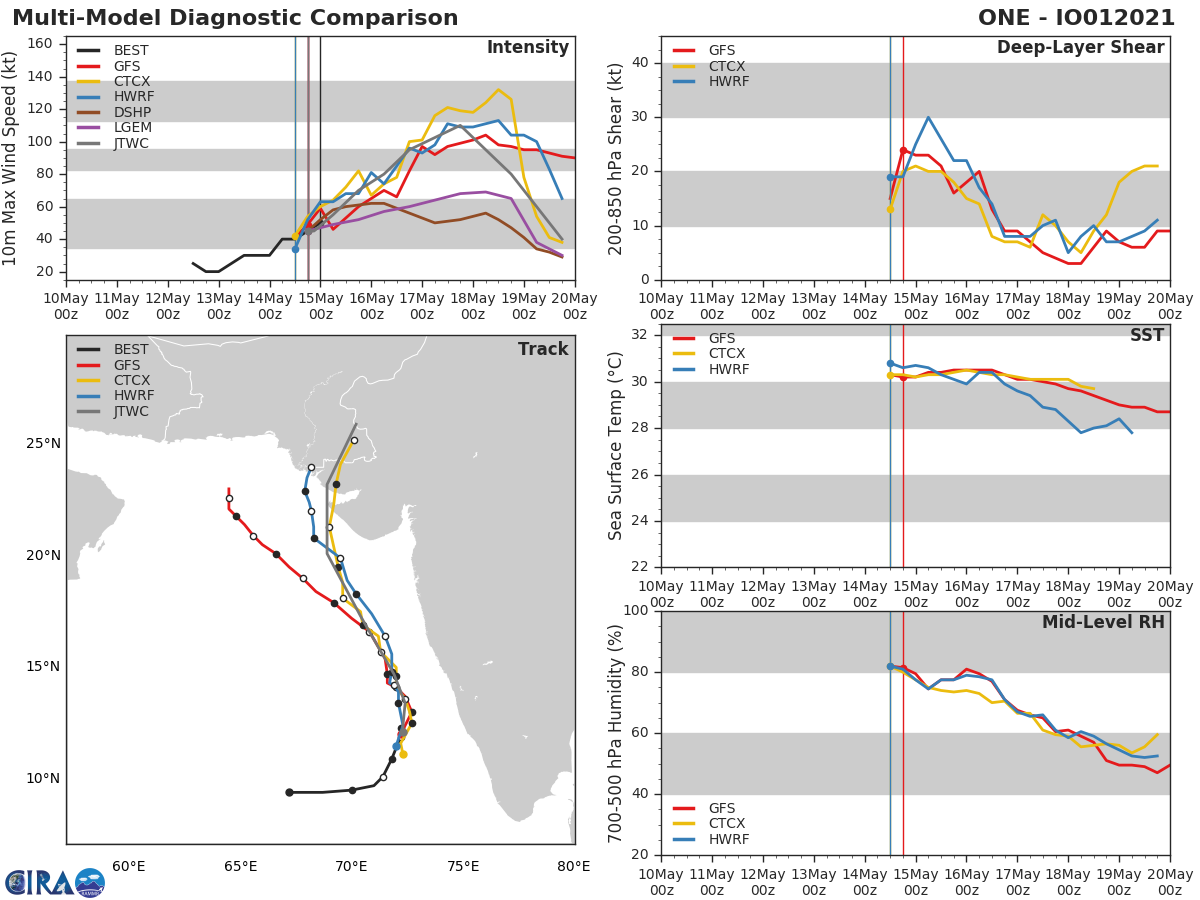 TC 01A(TAUKTAE). NUMERICAL MODEL GUIDANCE IS IN POOR AGREEMENT AFTER 48H,  INCREASING TO OVER 1075KM BY 96H. AFTER 96H, THE MODELS FURTHER  DIVERGE WITH INCREASED UNCERTAINTY IN THE TIMING OF THE RECURVATURE.  OVERALL CONFIDENCE IN THE JTWC FORECAST IS MODERATE.