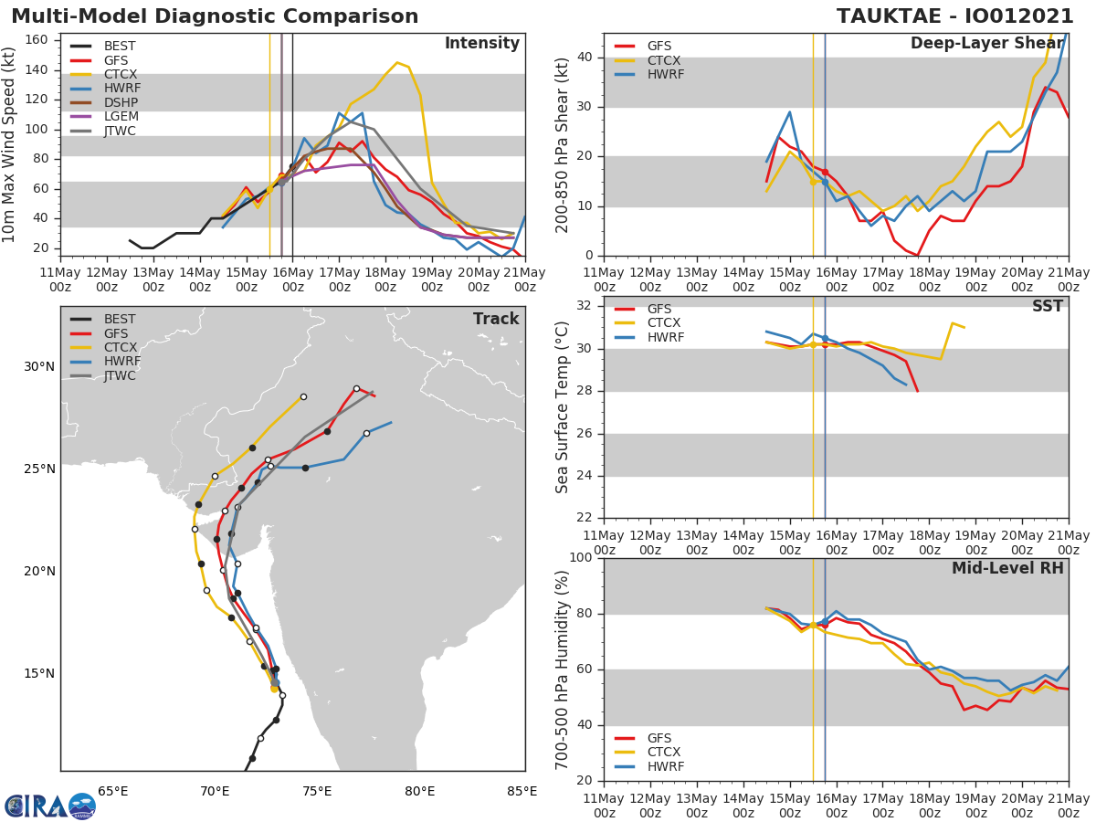 TC 01A.NUMERICAL MODEL GUIDANCE IS IN FAIRLY TIGHT AGREEMENT WITH A GRADUAL AND EVEN SPREAD TO 260KM  AT 48H AND INCREASING TO A MAXIMUM OF 470KM THROUGH 96H. IN  VIEW OF THIS, THERE IS HIGH CONFIDENCE UP TO 48H, THEN LOW  CONFIDENCE AFTERWARD AS THE SYSTEM WILL BE OVER LAND. THE JTWC TRACK  FORECAST IS LAID SLIGHTLY TO THE RIGHT AND A BIT FASTER THAN THE  MODEL CONSENSUS AFTER 36H IN ANTICIPATION OF A MORE INTENSE  CYCLONE THAN WHAT CONW SUGGESTS.