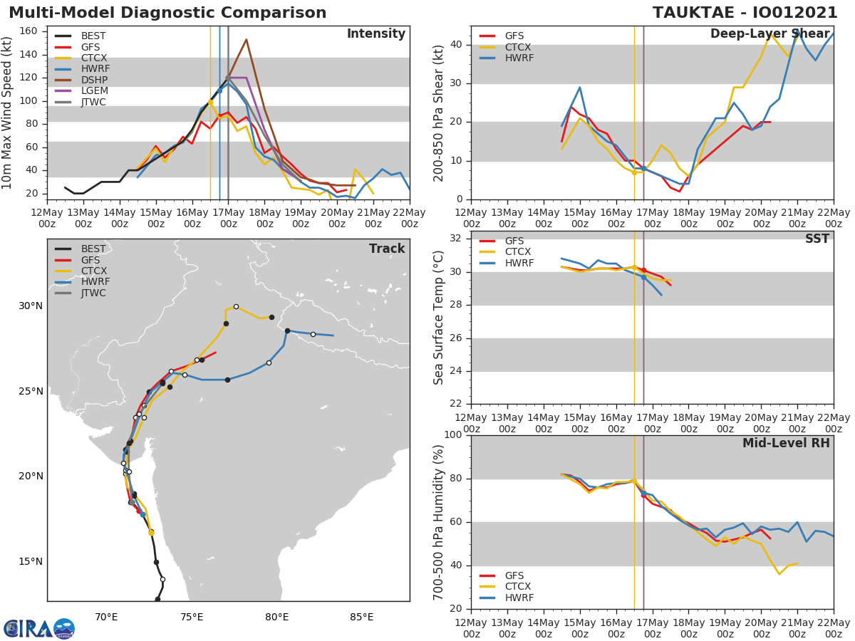 TC 01A. NUMERICAL MODEL GUIDANCE IS IN VERY TIGHT AGREEMENT WITH AN EVEN AND GRADUAL SPREAD TO 240KM  AT 48H, LENDING HIGH CONFIDENCE IN THE JTWC FORECAST TRACK. TC 01A. NUMERICAL MODEL GUIDANCE IS IN VERY TIGHT AGREEMENT WITH AN EVEN AND GRADUAL SPREAD TO 240KM  AT 48H, LENDING HIGH CONFIDENCE IN THE JTWC FORECAST TRACK.