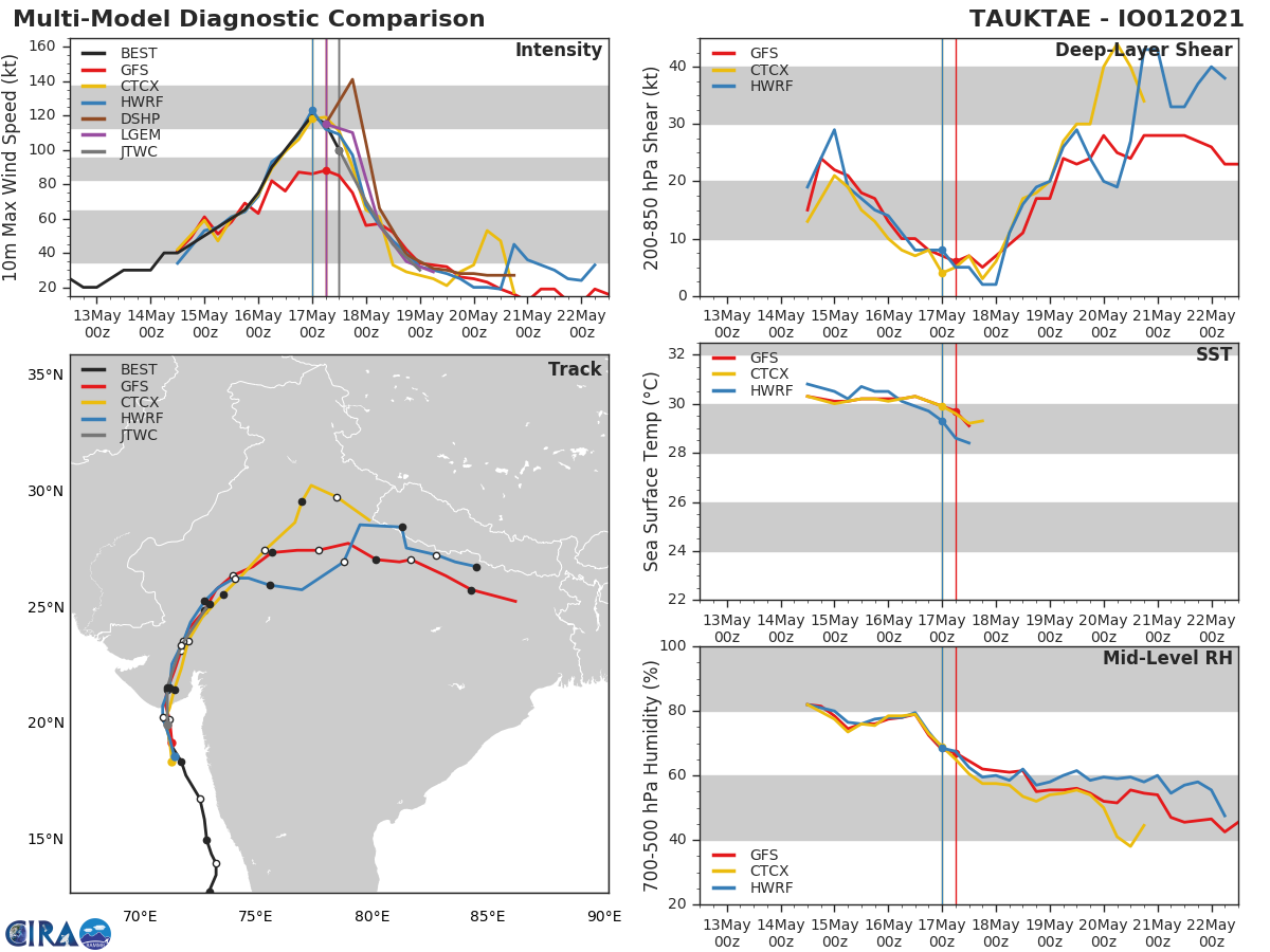 TC 01A(TAUKTAE). NUMERICAL MODEL GUIDANCE IS IN TIGHT AGREEMENT WITH AN EVEN AND GRADUAL SPREAD TO A MAXIMUM OF 120KM BY  36H, LENDING HIGH CONFIDENCE IN THE JTWC FORECAST TRACK. TC 01A(TAUKTAE). NUMERICAL MODEL GUIDANCE IS IN TIGHT AGREEMENT WITH AN EVEN AND GRADUAL SPREAD TO A MAXIMUM OF 120KM BY  36H, LENDING HIGH CONFIDENCE IN THE JTWC FORECAST TRACK.