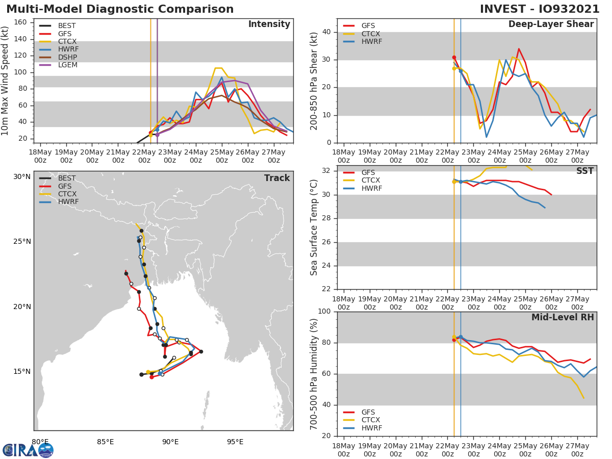 INVEST 93B. GLOBAL  MODELS ARE IN GOOD AGREEMENT THAT INVEST 93B WILL CONSOLIDATE  QUICKLY AND INTENSIFY OVER THE NEXT 24-48 HOURS WHILE REMAINING IN  THE SAME GENERAL AREA BEFORE TURNING SHARPLY NORTHWARD.