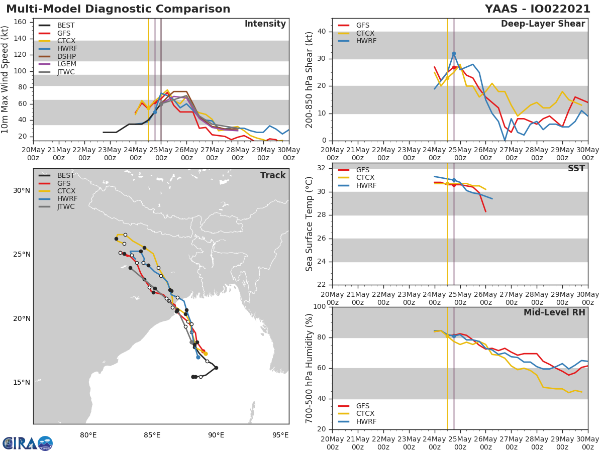 TC 02B(YAAS). NUMERICAL MODELS ARE IN GOOD AGREEMENT WITH A CROSS-TRACK SPREAD OF 65 KM AT 24H, LENDING  HIGH CONFIDENCE TO THE JTWC FORECAST TRACK THAT IS PLACED NEAR THE MULTI-MODEL CONSENSUS.