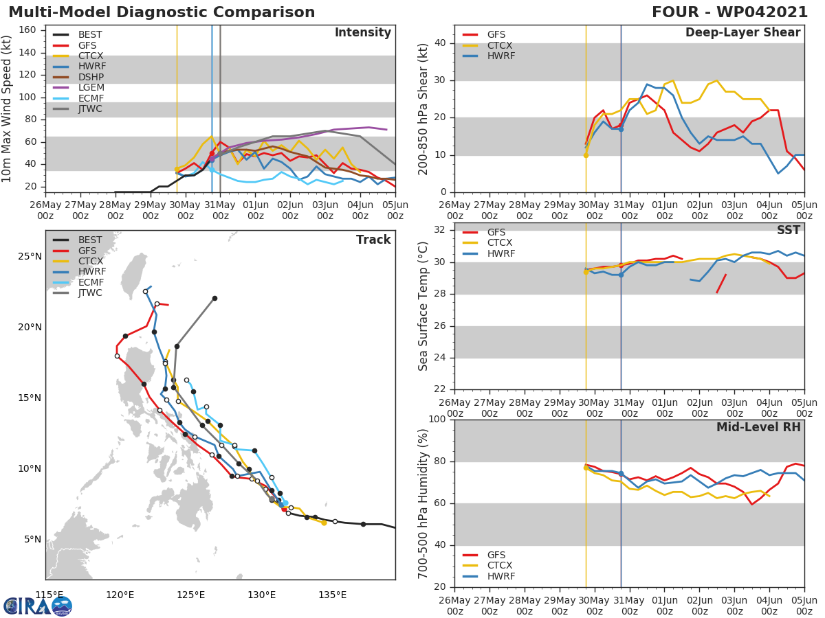 TS 04W.NUMERICAL MODELS ARE IN GOOD AGREEMENT WITH A GRADUAL SPREAD TO 500KM AT 72H AND JGSM THE SOLE OUTLIER  ON THE RIGHT MARGIN OF THE MODEL ENVELOPE, LENDING FAIR CONFIDENCE  TO THE JTWC TRACK FORECAST THAT IS LAID JUST TO THE LEFT OF THE MODEL CONSENSUS TO OFFSET JGSM. NUMERICAL MODELS REMAIN IN GOOD AGREEMENT, LENDING ALSO FAIR CONFIDENCE IN THE  EXTENDED PORTION OF THE JTWC FORECAST TRACK.
