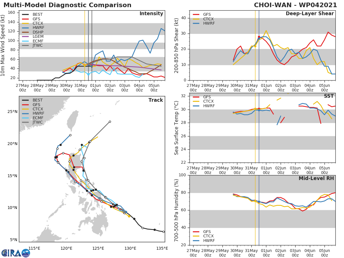 TS 04W. WITH THE EXCEPTION OF GFS AND HWRF, WHICH TRACK THE SYSTEM INTO  THE SOUTH CHINA SEA, THE BULK OF THE GUIDANCE SUPPORTS THE JTWC  FORECAST WITH MODERATE CONFIDENCE WITH A 215KM SPREAD IN SOLUTIONS  AT 72H. DUE TO THE PROXIMITY TO LAND, THE INTENSITY FORECAST IS  UNCERTAIN. THE 31/12UTC ECMWF ENSEMBLE INDICATES UNCERTAINTY IN THE  EXACT TRACK WITH POTENTIAL FOR A TRACK FURTHER WEST, WHICH WOULD  LEAD TO MORE SIGNIFICANT WEAKENING THROUGH 72H. AFTER 72H MODEL GUIDANCE DIVERGES WITH A LARGE SPREAD IN SOLUTIONS AT 120H. THE  JTWC FORECAST REMAINS CONSISTENT WITH THE PREVIOUS FORECAST AND IS  POSITIONED CLOSE TO THE MULTI-MODEL CONSENSUS. BASED ON THE  UNCERTAINTY IN THE TIMING AND DEGREE OF RECURVATURE, THERE IS  MODERATE CONFIDENCE IN THE JTWC FORECAST TRACK. TS 04W. WITH THE EXCEPTION OF GFS AND HWRF, WHICH TRACK THE SYSTEM INTO  THE SOUTH CHINA SEA, THE BULK OF THE GUIDANCE SUPPORTS THE JTWC  FORECAST WITH MODERATE CONFIDENCE WITH A 215KM SPREAD IN SOLUTIONS  AT 72H. DUE TO THE PROXIMITY TO LAND, THE INTENSITY FORECAST IS  UNCERTAIN. THE 31/12UTC ECMWF ENSEMBLE INDICATES UNCERTAINTY IN THE  EXACT TRACK WITH POTENTIAL FOR A TRACK FURTHER WEST, WHICH WOULD  LEAD TO MORE SIGNIFICANT WEAKENING THROUGH 72H. AFTER 72H MODEL GUIDANCE DIVERGES WITH A LARGE SPREAD IN SOLUTIONS AT 120H. THE  JTWC FORECAST REMAINS CONSISTENT WITH THE PREVIOUS FORECAST AND IS  POSITIONED CLOSE TO THE MULTI-MODEL CONSENSUS. BASED ON THE  UNCERTAINTY IN THE TIMING AND DEGREE OF RECURVATURE, THERE IS  MODERATE CONFIDENCE IN THE JTWC FORECAST TRACK.