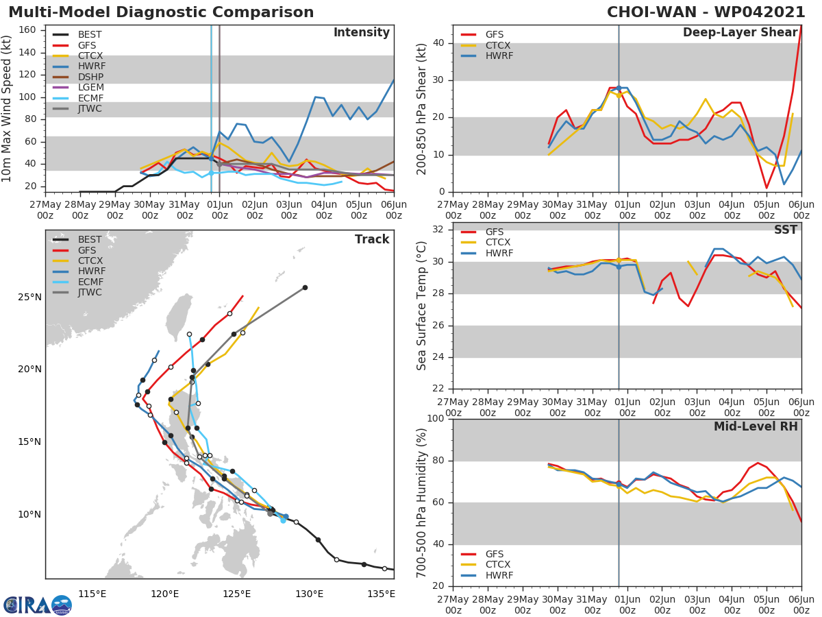TS 04W. WITH THE EXCEPTION OF GFS AND NAVGEM, WHICH TRACK THE SYSTEM INTO THE SOUTH CHINA SEA, THE BULK OF  THE GUIDANCE SUPPORTS THE JTWC FORECAST WITH MODERATE CONFIDENCE.  ADDITIONALLY, THE 31/18UTC ECMWF ENSEMBLE INDICATES INCREASED  POTENTIAL FOR A TRACK OVER LUZON WITH THE BULK OF THE ENSEMBLE  MEMBERS DIRECTLY OVER LUZON.AFTER 72H MODEL GUIDANCE DIVERGES WITH A LARGE SPREAD IN SOLUTIONS AT TAU 120.  THE JTWC FORECAST REMAINS POSITIONED CLOSE TO THE MULTI-MODEL  CONSENSUS. BASED ON THE UNCERTAINTY IN THE TIMING AND DEGREE OF  RECURVATURE, THERE IS MODERATE CONFIDENCE IN THE JTWC FORECAST  TRACK.