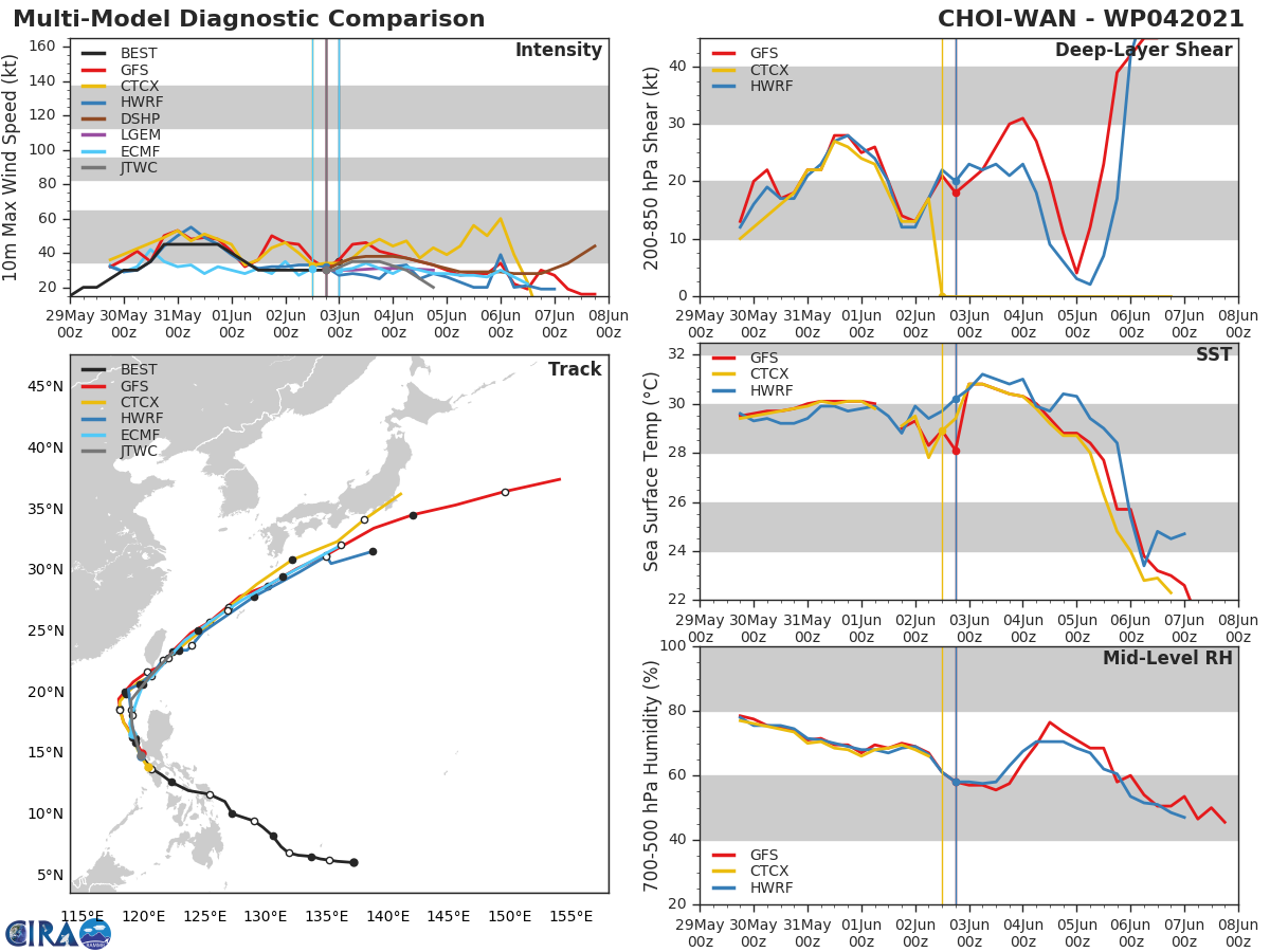 TS 04W. THE FORECAST TRACK HAS BEEN EXTENDED TO 120H TO INCLUDE EXTRA-TROPICAL TRANSITION. NUMERICAL MODELS REMAIN IN GOOD AGREEMENT, LENDING FAIR  CONFIDENCE TO THE EXTENDED PORTION OF THE JTWC TRACK FORECAST. TS 04W. THE FORECAST TRACK HAS BEEN EXTENDED TO 120H TO INCLUDE EXTRA-TROPICAL TRANSITION. NUMERICAL MODELS REMAIN IN GOOD AGREEMENT, LENDING FAIR  CONFIDENCE TO THE EXTENDED PORTION OF THE JTWC TRACK FORECAST.