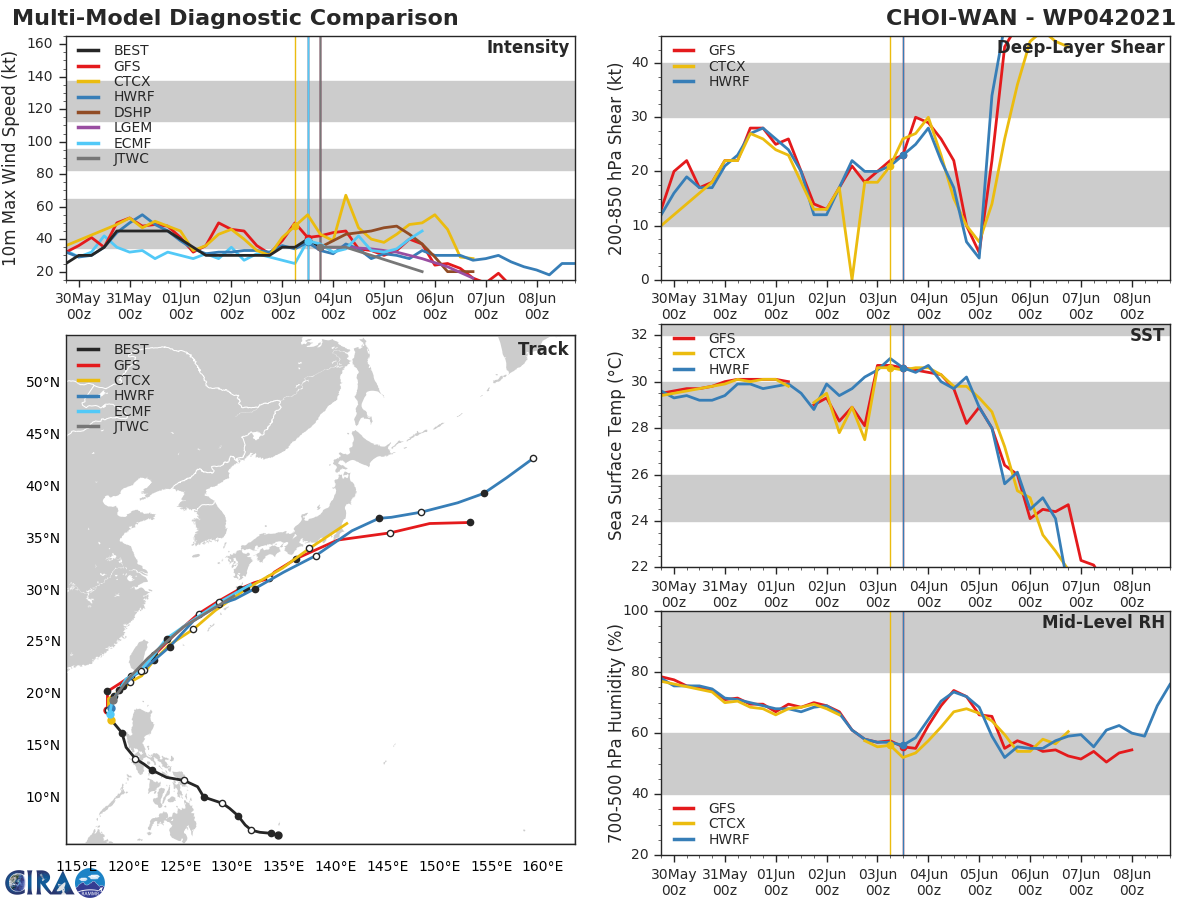 TS 04W. NUMERICAL MODELS ARE IN TIGHT AGREEMENT, SPREADING  TO A MERE 110KM AT 48H, LENDING HIGH CONFIDENCE TO THE JTWC TRACK  FORECAST. TS 04W. NUMERICAL MODELS ARE IN TIGHT AGREEMENT, SPREADING  TO A MERE 110KM AT 48H, LENDING HIGH CONFIDENCE TO THE JTWC TRACK  FORECAST.