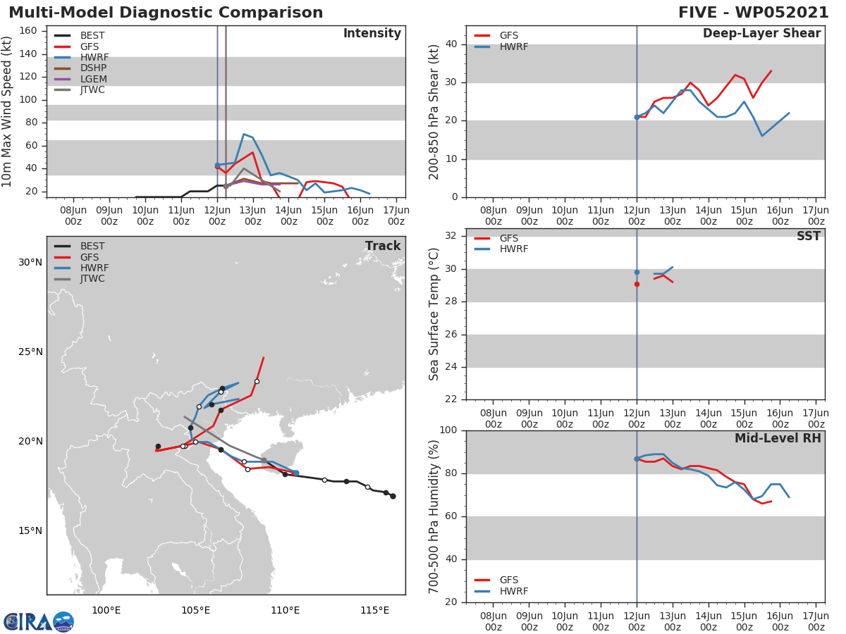 TD 05W. NUMERICAL MODELS ARE IN FAIR AGREEMENT WITH EVEN AND GRADUAL SPREADING TO  180KM AT 24H; AFTERWARD, ERRATIC DISPERSION AS THEY LOSE THE VORTEX  OVER LAND. IN VIEW OF THIS, THERE IS FAIR CONFIDENCE IN THE JTWC TRACK  FORECAST. TD 05W. NUMERICAL MODELS ARE IN FAIR AGREEMENT WITH EVEN AND GRADUAL SPREADING TO  180KM AT 24H; AFTERWARD, ERRATIC DISPERSION AS THEY LOSE THE VORTEX  OVER LAND. IN VIEW OF THIS, THERE IS FAIR CONFIDENCE IN THE JTWC TRACK  FORECAST.