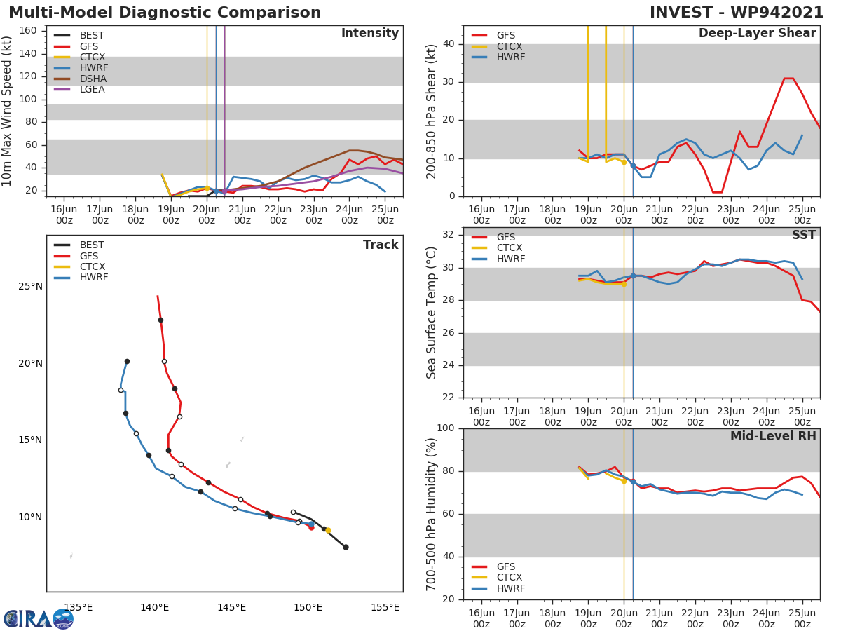 NUMERICAL MODELS ARE IN GOOD AGREEMENT THAT  INVEST 94W WILL CONTINUE TO TRACK WEST-NORTHWESTWARD AS IT SLOWLY  CONSOLIDATES OVER THE NEXT 24-36 HOURS. NUMERICAL MODELS ARE IN GOOD AGREEMENT THAT  INVEST 94W WILL CONTINUE TO TRACK WEST-NORTHWESTWARD AS IT SLOWLY  CONSOLIDATES OVER THE NEXT 24-36 HOURS.