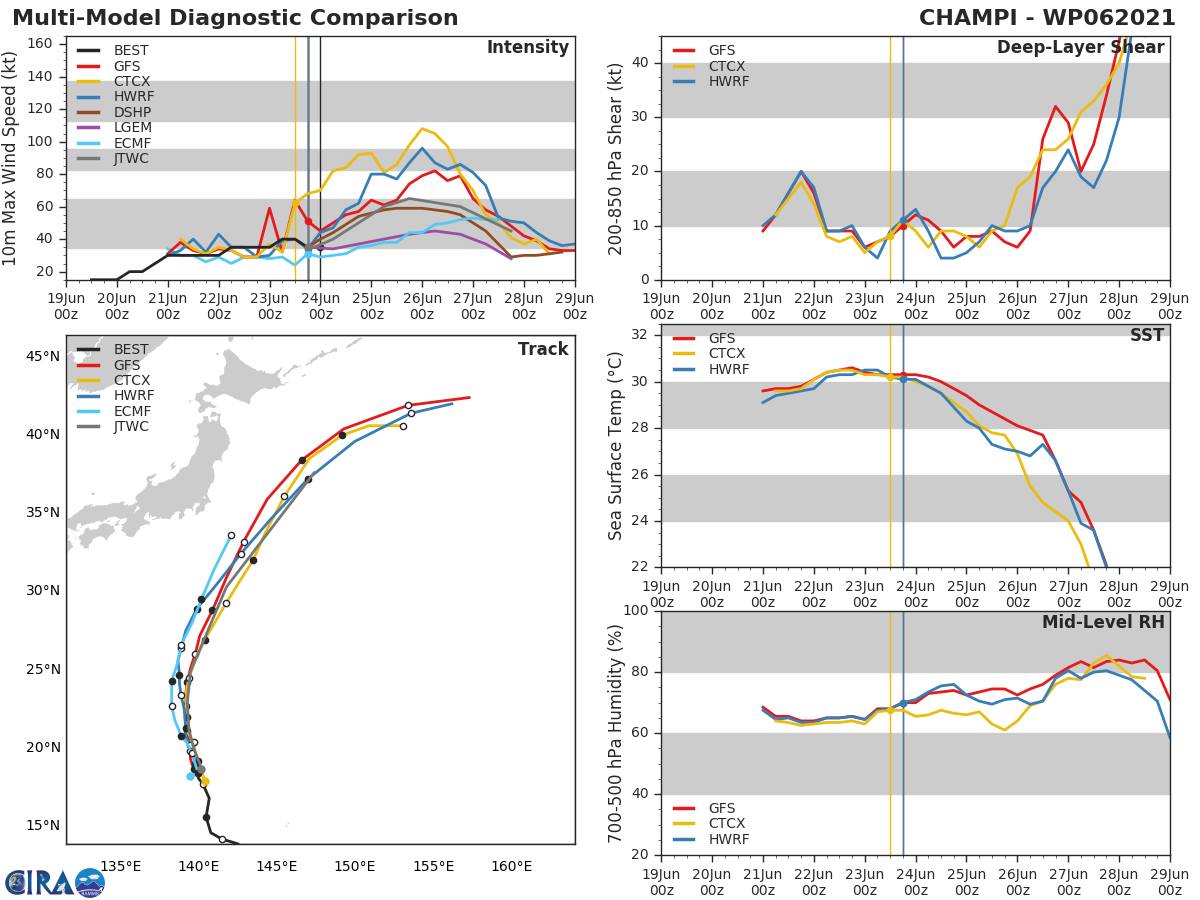 MODEL DISCUSSION: THE JTWC FORECAST IS IN LINE WITH THE MULTI-MODEL CONSENSUS AND IS CONSISTENT WITH THE PREVIOUS FORECAST TRACK. CONFIDENCE IN THE FORECAST TRACK IS MEDIUM DUE TO MODEL SPREADING IN THE EXTENDED FORECAST WITH A CROSS TRACK SPREAD OF 370 KM AT  72H AND 620 KM AT 96H. THERE IS UNCERTAINTY IN THE INTENSITY FORECAST WITH SOME POTENTIAL FOR A HIGHER PEAK INTENSITY AS INDICATED BY THE HWRF GUIDANCE SHOWING A PEAK NEAR 85 KNOTS.