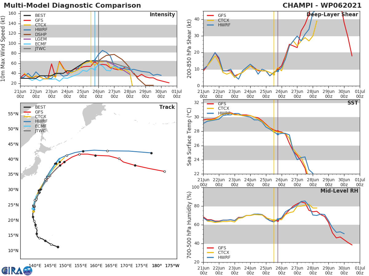 MODEL DISCUSSION: NUMERICAL MODEL GUIDANCE REMAINS IN TIGHT AGREEMENT WITH ACROSS-TRACK SPREAD INCREASING TO 205 KM BY 48H. THE JTWC FORECAST TRACK IS PLACED NEAR THE MULTI-MODEL CONSENSUS. AS THE SYSTEM ACCELERATES NORTHEASTWARD DURING EXTRATROPICAL  TRANSITION, ALONG-TRACK SPREAD INCREASES TO 280 KM BY 48H. THE  JTWC INTENSITY FORECAST IS IN GOOD AGREEMENT WITH MODEL SOLUTIONS  WHICH SHOW A STEADY WEAKENING TREND AFTER TAU 12. HWRF REMAINS THE  ONE EXCEPTION WHICH INDICATES A BRIEF INTENSIFICATION PERIOD THROUGH  12H.