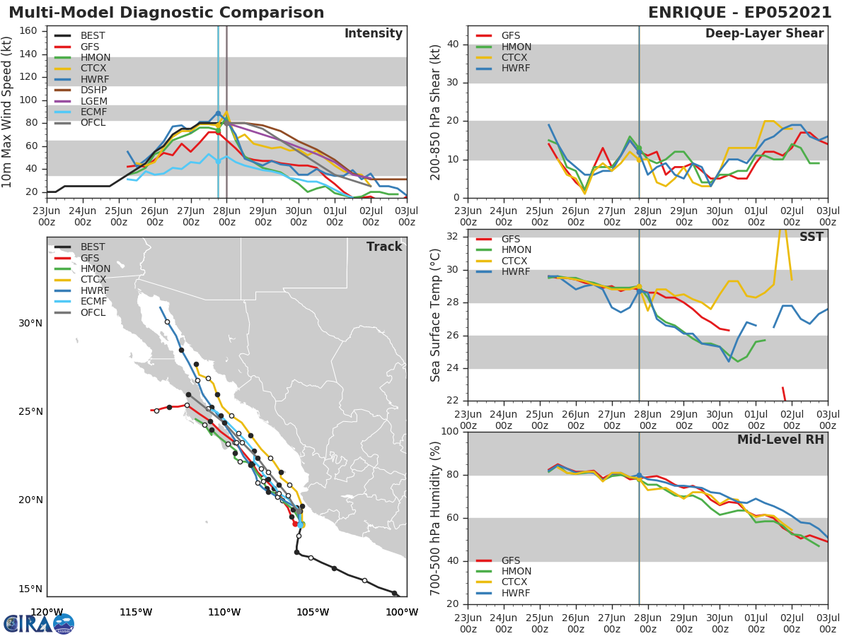 05E(ENRIQUE). GUIDANCE SUGGESTS THIS SYSTEM HAS PEAKED.
