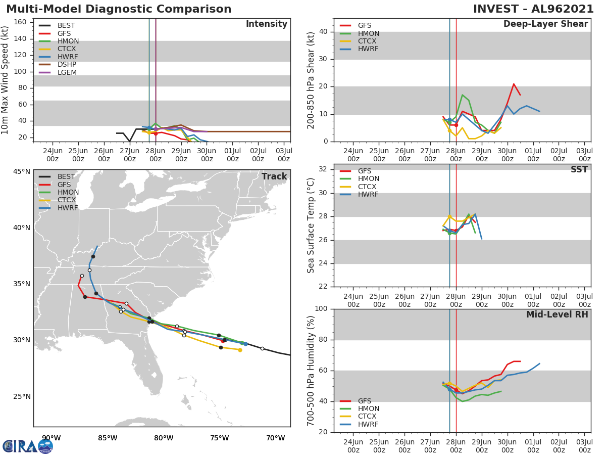 INVEST 96L. INTENSITY GUIDANCE NOT SHOWING SIGNIFICANT DEVELOPMENT WITH THIS SYSTEM.