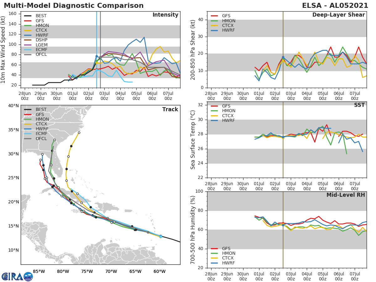 05L(ELSA). GUIDANCE.