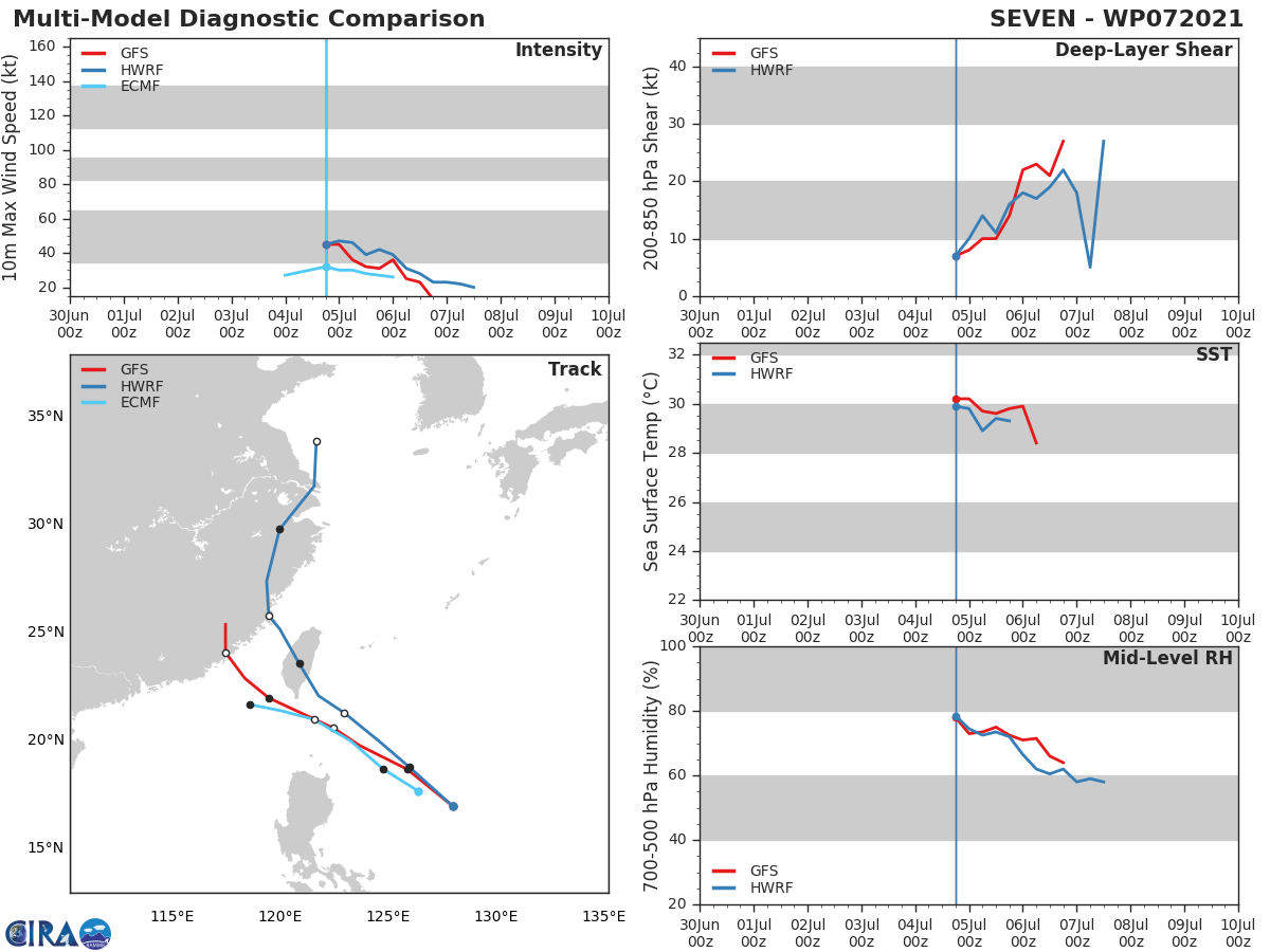 TD 07W.MODEL DISCUSSION: NUMBERICAL MODEL GUIDANCE REMAINS GOOD AGREEMENT ON THE OVERALL SCENARIO BUT SHOWS INCREASED UNCERTAINY COMPARED WITH THE PREVIOUS FORECAST. THE HWRF AND NAVGEM REMAIN THE RIGHT SIDE (DOWN TRACK) OUTLIERS, TAKING THE SYSTEM OVER TAIWAN, WHILE THE ECMWF AND ECMWF ENSEMBLE ARE THE LEFTMOST OUTLIERS. SPREAD BETWEEN OUTLIERS IS 280 KM AT 24H INCREASING TO 530 KM BY 36H.  THE STRENGTHENING OF THE LOW TO MID-LEVEL RIDGE INTO CENTRAL CHINA AFTER 12H SHOULD RESULT IN A SLIGHTLY MORE WESTWARD TRACK, WHICH IS REFLECTED IN THE OFFICIAL FORECAST. THE NVGM AND HWRF SOLUTIONS TAKE THE SYSTEM UNREALISTICALLY INTO THE TEETH OF THE RIDGE TO THE NORTH AND ARE DEEMED UNLIKELY SOLUTIONS. THE JTWC FORECAST LIES ON THE RIGHT EDGE OF THE TIGHTEST GROUPING OF THE CONSENSUS MEMBERS THROUGH LANDFALL. INTENSITY GUIDANCE HAS SHIFTED DRAMATICALLY DOWNWARD SINCE THE PREVIOUS FORECAST, WITH ALL AVAILABLE GUIDANCE MAINTAINING PEAK INTENSITY AT OR BELOW 40 KNOTS. THE JTWC FORECAST REMAINS ABOVE THE INTENSITY CONSENSUS AND NEAR THE GFS SOLUTION.