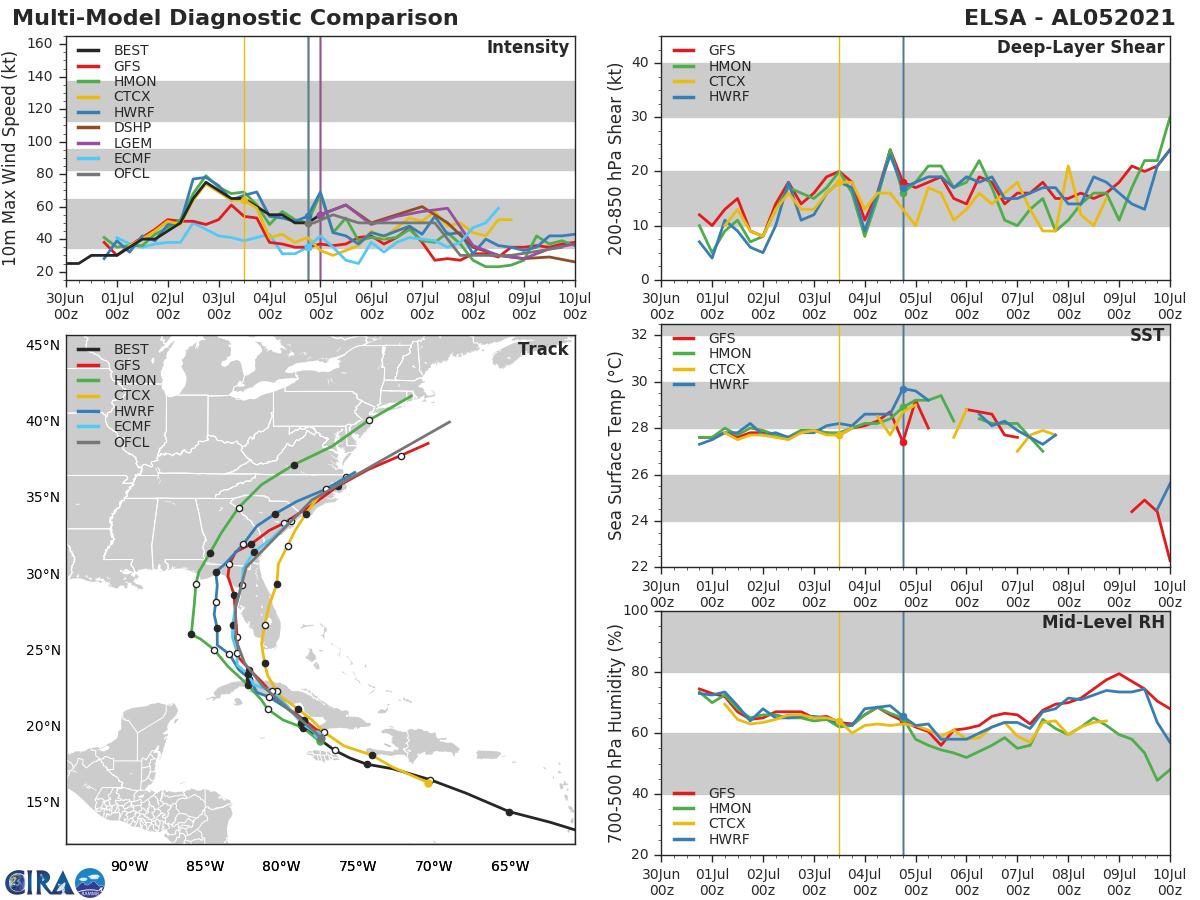 05L(ELSA). GUIDANCE. 05L(ELSA). GUIDANCE.