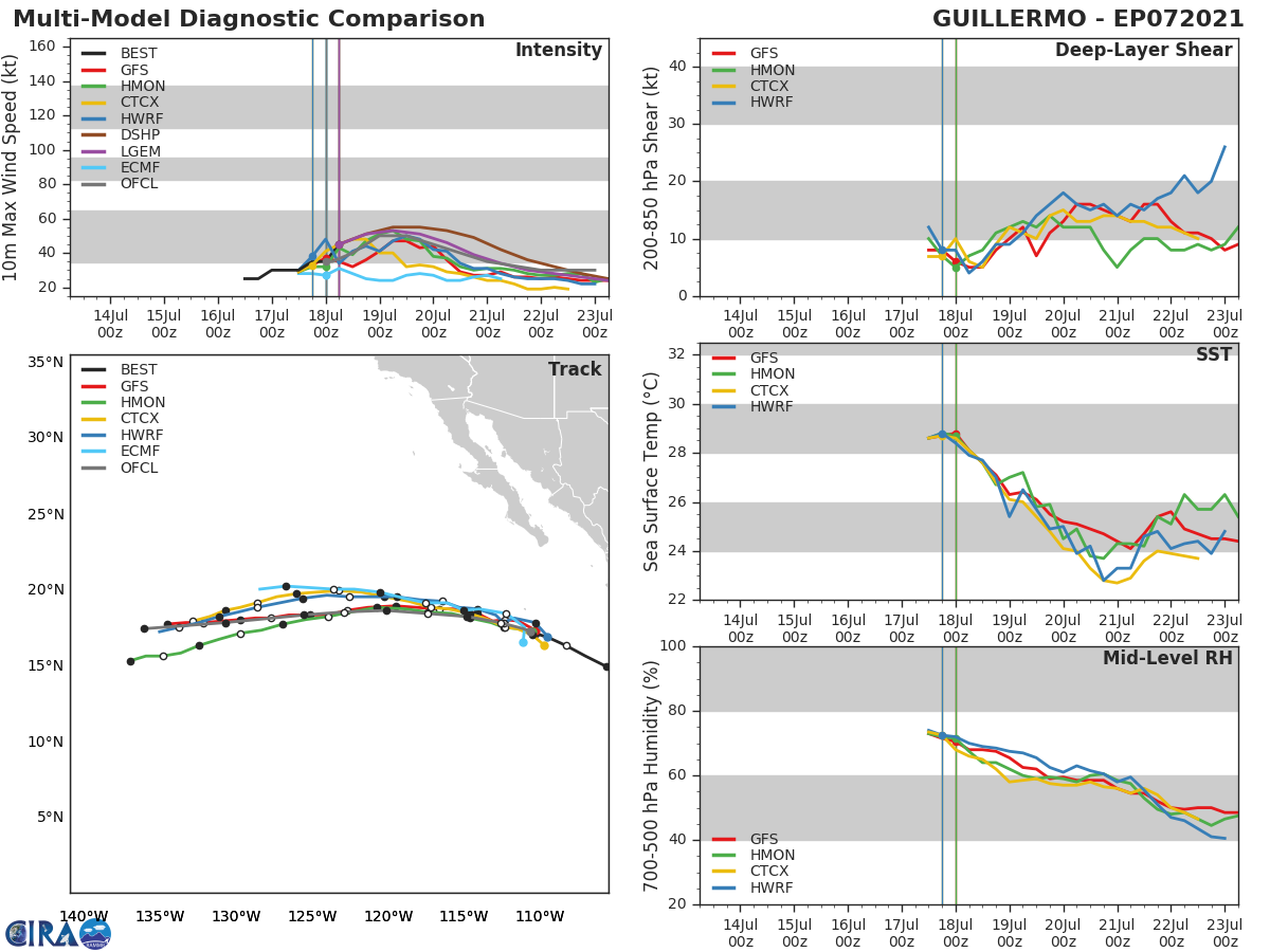 07E(GUILLERMO). GUIDANCE.