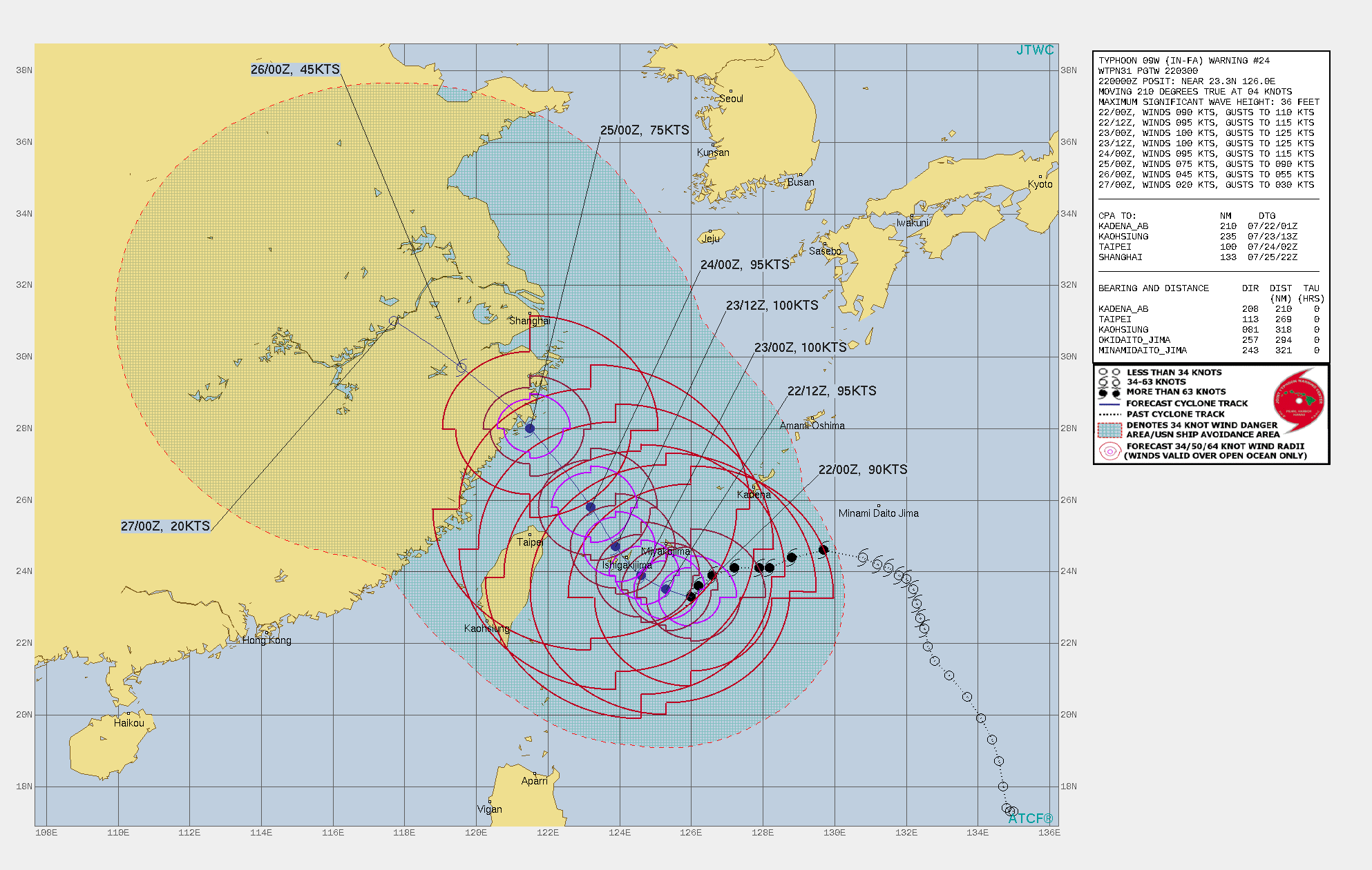 09W(IN-FA). WARNING 24 ISSUED AT 22/03UTC.THERE ARE NO SIGNIFICANT CHANGES TO THE FORECAST FROM THE PREVIOUS WARNING.  FORECAST DISCUSSION: A STRONG UPPER LEVEL HEIGHT CENTER PEAKING OVER THE SEA OF JAPAN HAS FORCED THE SYSTEM A LITTLE EQUATORWARD OF THE EXPECTED TRACK OVER THE PAST SIX HOURS BUT THE PRESSURE IS BEGINNING TO LIFT AND TY 09W WILL BEND POLEWARD IN THE NEAR FUTURE. ONCE ON ITS NORTHWESTWARD LEG, IT WILL ROAR OVER ISHIGAKIJIMA AT ITS PEAK INTENSITY OF 100KTS/CAT 3. BEYOND THE SENKAKUS SEA SURFACE TEMPERATURES WILL COOL SLIGHTLY AND WIND SHEAR WILL INCREASE, SENDING THE SYSTEM ON A PERMANENT DOWNWARD INTENSITY TREND UNTIL ITS LANDFALL SOUTH OF SHANGHAI.
