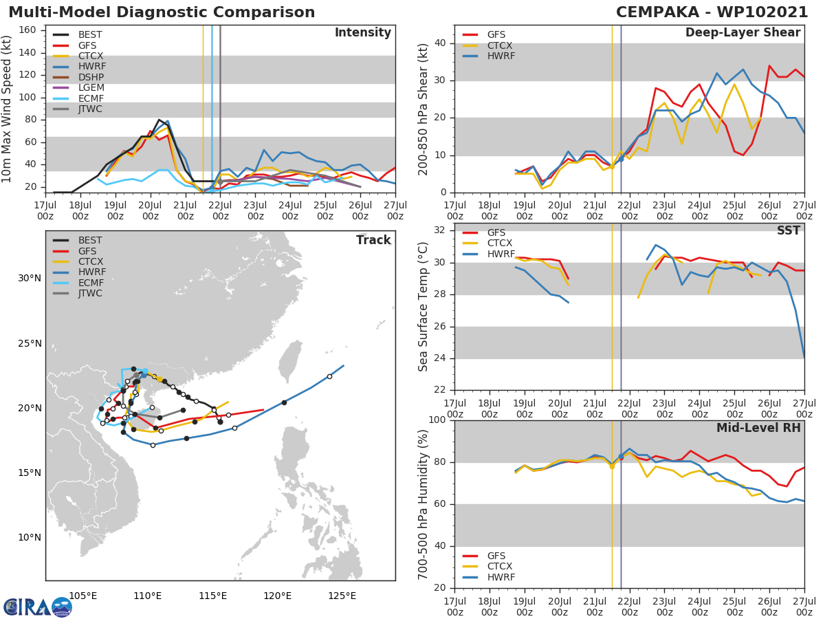 10W(CEMPAKA).MODEL DISCUSSION: GUIDANCE IS CONSISTENT IN INDICATING AN OFF-SHORE MOVEMENT NORTHEAST OF HANOI, VIETNAM AND A CYCLONIC LOOP TOWARDS THE WEST COAST OF HAINAN ISLAND. INTENSITY GUIDANCE INDICATES MODERATE DEVELOPMENT TO NEAR TROPICAL STORM STRENGTH WHILE OVER THE GULF OF TONKIN WITH A SHARP DROP IN INTENSITY AFTERWARDS.