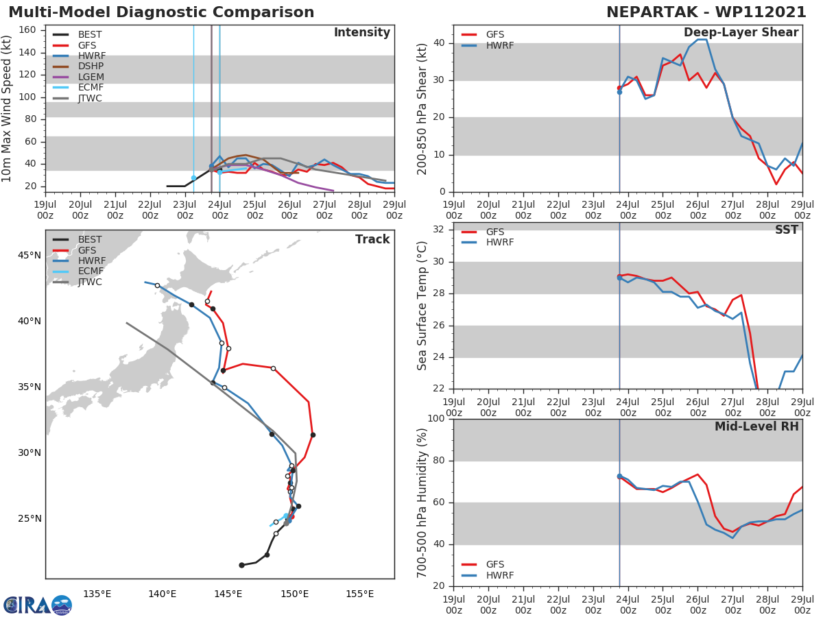 11W(NEPARTAK).MODEL DISCUSSION: MODEL GUIDANCE OVER THE PAST TWO DAYS HAS BEEN CONSISTENT IN INDICATING A TRACK TOWARDS THE TOHOKU REGION OF JAPAN. BY THE TIME THE STORM REACHES THE 72 HOUR FORECAST POSITION, HOWEVER, THERE IS A WIDE SPREAD IN THE GUIDANCE. SOME VORTEX TRACKERS INDICATE LANDFALL AS FAR SOUTH AS THE CHIBA PENINSULA, WHILE THE NORTHERNMOST TRACKERS POINT TO MISAWA. WHERE THE STORM MAY STRIKE, WITH OUR TWO CHAMPIONS--ECMWF AND GFS--BEING THE OUTLIERS OF THE CONSENSUS MEMBERS. ECMWF POINTS TO THE NORTHERN CHIBA PENINSULA, WHILE GFS POINTS TOWARDS MISAWA. THE REST OF THE GUIDANCE IS PACKED BETWEEN THE TWO, WITH THE MEAN POINTING AT SENDAI. THE JTWC FORECAST STAYS CLOSE TO THE MULTI-MODEL CONSENSUS, WHICH POINTS TO SENDAI.  THE INTENSITY FORECAST STAYS TO THE HIGH SIDE OF GUIDANCE. STATISTICAL-DYNAMICAL PREDICTIONS SHOW TOO MUCH VERTICAL WIND SHEAR AND GIVE UP ON THE SYSTEM BEFORE LANDFALL WHILE CONSENSUS SHOWS A PEAK AT 24H AS THE STORM BEGINS THE TURN TO THE WEST.  THERE IS LOW BUT INCREASING CONFIDENCE THAT THE STORM WILL STAY AT LOW TROPICAL STORM OR TROPICAL DEPRESSION STRENGTH UNTIL LANDFALL AND WILL DISSIPATE QUICKLY OVER THE RUGGED TERRAIN OF THE JAPANESE ALPS. IT IS NOT EXPECTED TO SURVIVE INTO THE SEA OF JAPAN.