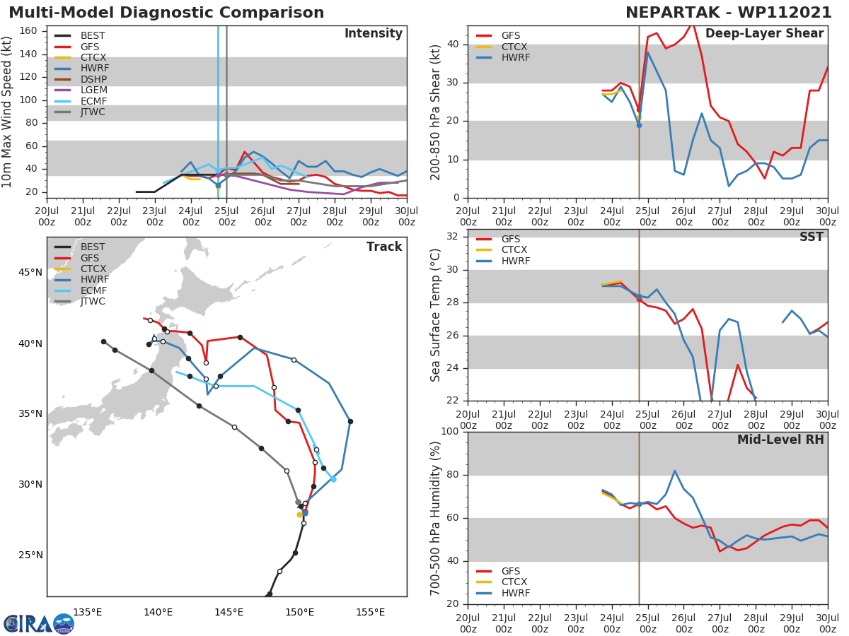 11W(NEPARTAK).MODEL DISCUSSION: NUMERICAL MODELS DIVERGE SIGNIFICANTLY ACROSS- AND ALONG-TRACK SPREADING OUT TO OVER 700KM BY 48H AND OVER 1280KM BY 120H. ECMF  OFFERS A TRUNCATED SOLUTION, TERMINATING THE FORECAST TRACK AT 36HRS. THESE VARYING SOLUTIONS MAY INDICATE THE MODELS ARE HAVING DIFFICULTY TRACKING MULTIPLE WEAK VORTICES. 11W(NEPARTAK).MODEL DISCUSSION: NUMERICAL MODELS DIVERGE SIGNIFICANTLY ACROSS- AND ALONG-TRACK SPREADING OUT TO OVER 700KM BY 48H AND OVER 1280KM BY 120H. ECMF  OFFERS A TRUNCATED SOLUTION, TERMINATING THE FORECAST TRACK AT 36HRS. THESE VARYING SOLUTIONS MAY INDICATE THE MODELS ARE HAVING DIFFICULTY TRACKING MULTIPLE WEAK VORTICES.
