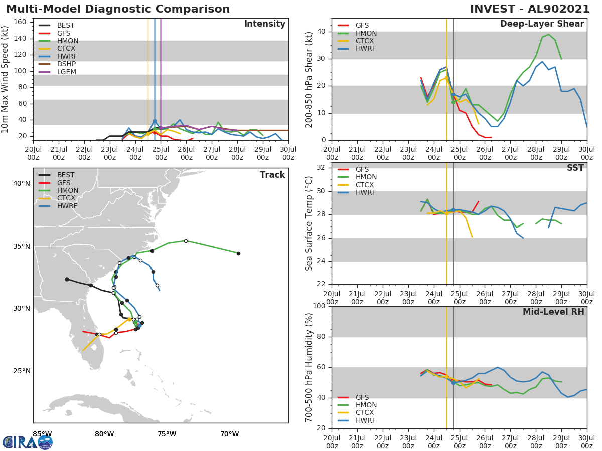 INVEST 90L. GUIDANCE.
