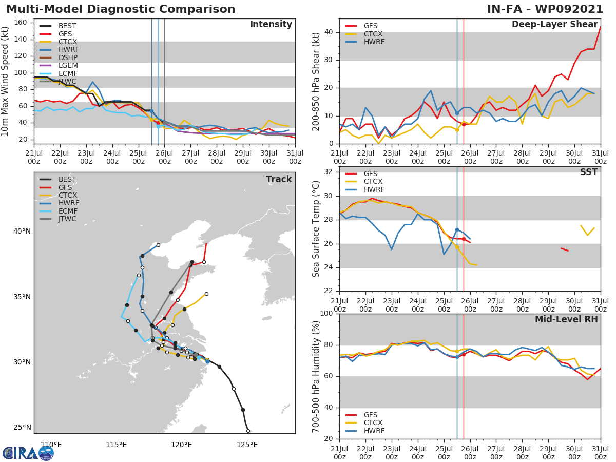 09W(IN-FA).MODEL DISCUSSION: NUMERICAL MODELS ARE IN FAIRLY GOOD AGREEMENT UP 72H. AFTERWARD, THE MODELS WIDELY SPREAD ALONG AND ACROSS-TRACK, LENDING MEDIUM CONFIDENCE IN THE JTWC TRACK FORECAST UP TO 72H THEN LOW CONFIDENCE AFTERWARD. THERE IS LOW CONFIDENCE IN THE INTENSITY FORECASTS DUE TO THE UNCERTAINTY IN THE TOPOGRAPHICAL EFFECTS.