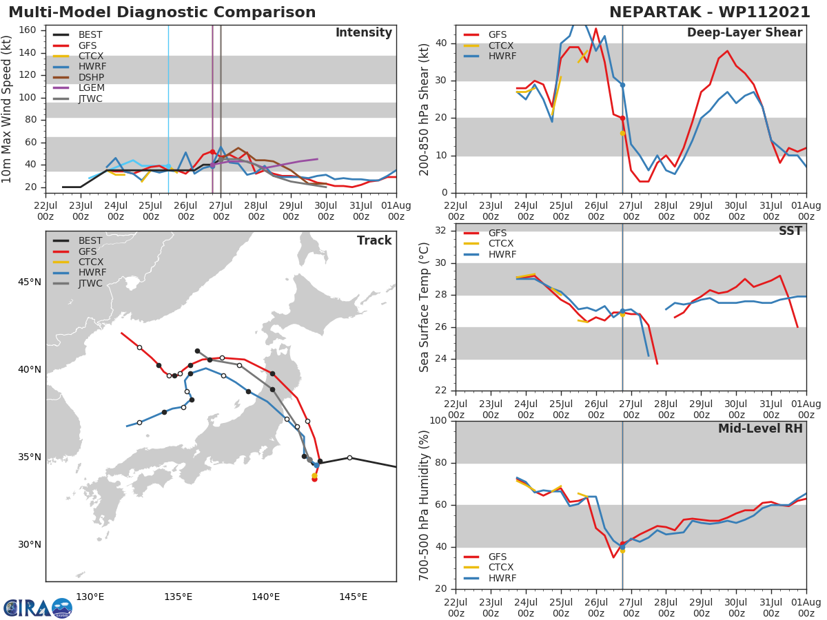 11(NEPARTAK).MODEL DISCUSSION: NUMERICAL MODEL GUIDANCE SUPPORTS THE JTWC TRACK FORECAST WITH HIGH CONFIDENCE AND IS POSITIONED CLOSE TO THE MULTI-MODEL CONSENSUS. THE TRACK FORECAST IS ALSO SUPPORTED BY THE 261200Z ECMWF ENSEMBLE STRIKE PROBABILITY PRODUCT. THE JTWC INTENSITY FORECAST IS SUPPORTED BY THE INTENSITY CONSENSUS (ICNW) WITH HIGH CONFIDENCE.