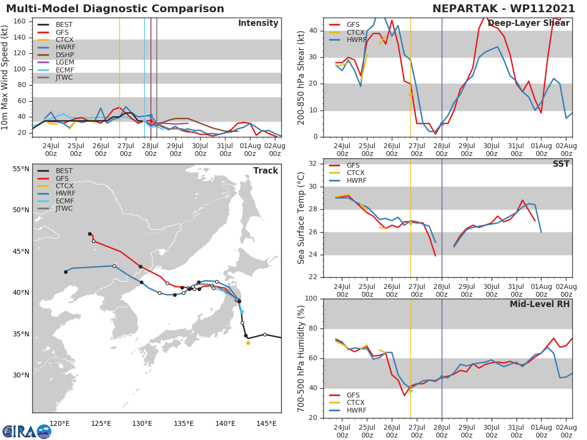 11W(NEPARTAK).MODEL DISCUSSION: NUMERICAL MODEL GUIDANCE IS IN GOOD AGREEMENT THROUGH THE DURATION OF THE FORECAST AND THE JTWC FORECAST TRACKS CLOSE TO THE CONSENSUS MEAN TRACK. THE JTWC INTENSITY FORECAST TRACKS BELOW THE INTENSITY CONSENSUS MEAN AS IT IS BEING UNREALISTICALLY PULLED HIGHER DUE TO SOME MEMBERS NOT DECAYING THE SYSTEM ENOUGH OVER LAND. SOME MEMBERS OF THE CONSENSUS STILL DEPICT A WEAK VORTEX TRACKING WEST-SOUTHWEST THROUGH 48H OR EVEN AT  60H, HOWEVER IN LIGHT OF THE EXPECTED IMPACT OF VERY HIGH VERTICAL WIND SHEAR (40-50 KTS) AFTER 36H, WHAT LLCC THAT MAY STILL EXIST WILL NOT BE ABLE TO REGENERATE TO MORE THAN 20 KNOTS.