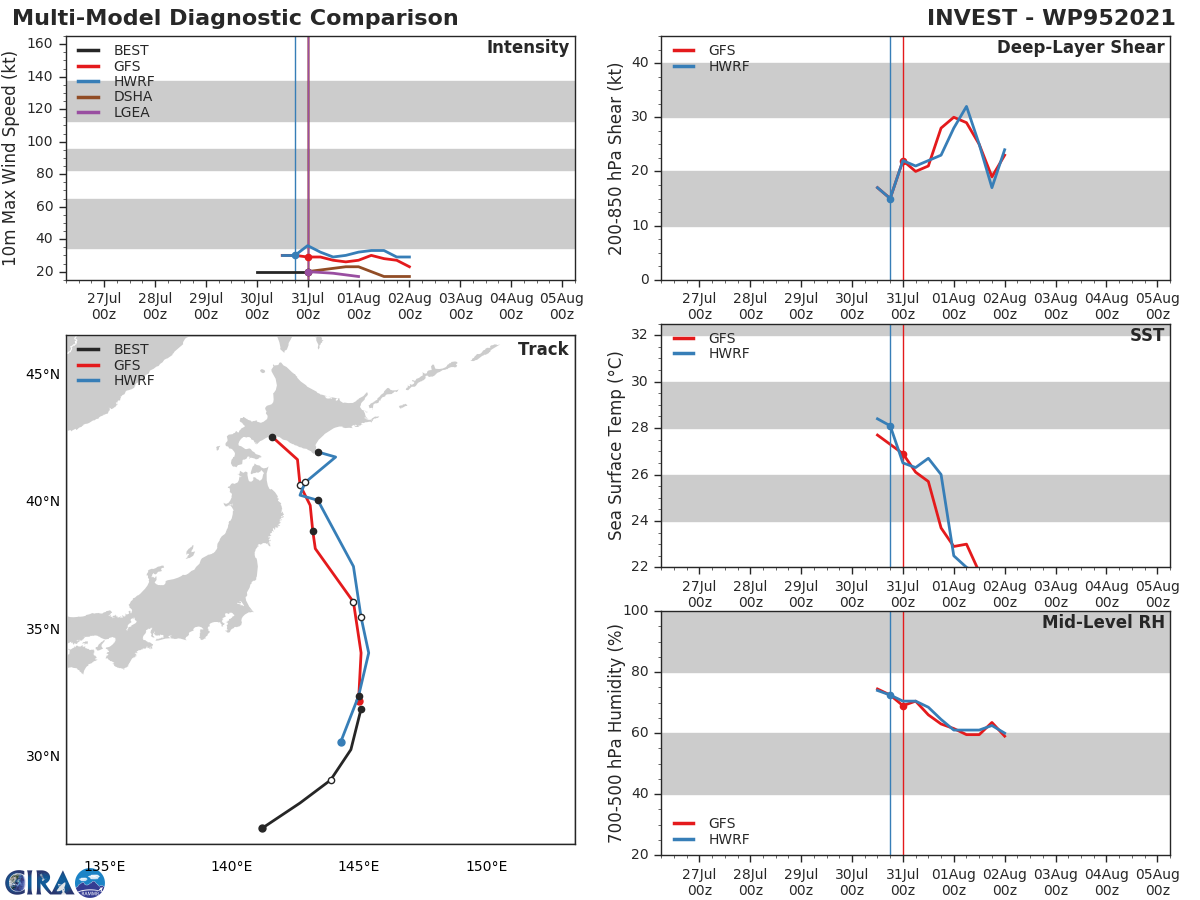 INVEST 95W.GLOBAL MODELS ARE IN GOOD AGREEMENT WITH THE  SYSTEM MAINTAINING CURRENT INTENSITY WHILE TRACKING NORTH, AND  ULTIMATELY DISSIPATING NEAR HOKKAIDO, JAPAN WITHIN 36 HOURS.