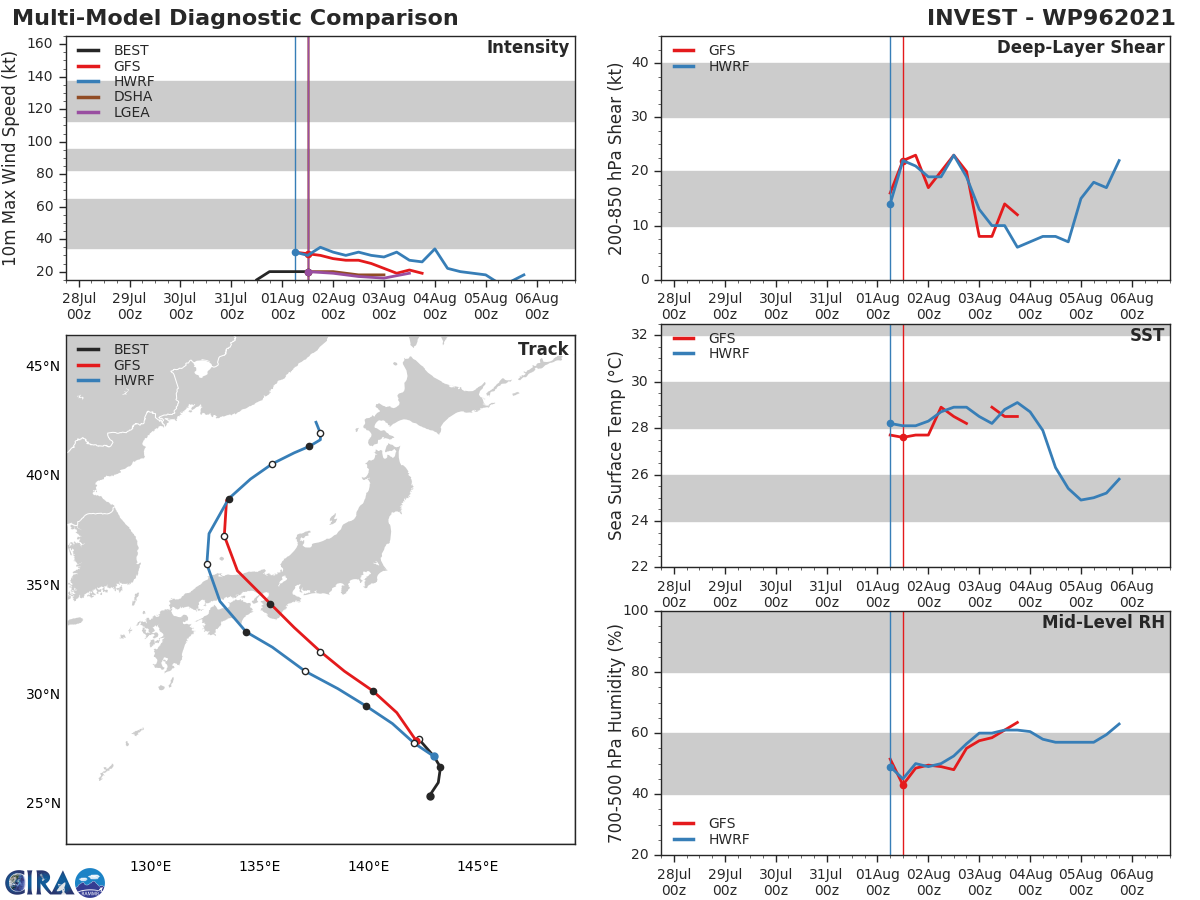 INVEST 96W. GLOBAL MODELS INDICATE MARGINAL  STRENGTHENING AND CONSOLIDATION AS THE SYSTEM PROPAGATES NORTHWEST.  MAXIMUM SUSTAINED SURFACE WINDS ARE ESTIMATED AT 18 TO 23 KNOTS.  MINIMUM SEA LEVEL PRESSURE IS ESTIMATED TO BE NEAR 1000 MB. THE  POTENTIAL FOR THE DEVELOPMENT OF A SIGNIFICANT TROPICAL CYCLONE  WITHIN THE NEXT 24 HOURS REMAINS HIGH.