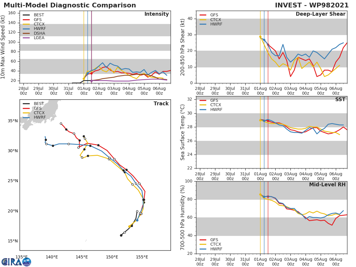INVEST 98W. GLOBAL MODELS AGREE INVEST 98W WILL UNDERGO MARGINAL  CONSOLIDATION AS IT TRACKS NORTH-NORTHEASTWARD OVER THE NEXT 24-36  HOURS. MAXIMUM SUSTAINED SURFACE WINDS ARE ESTIMATED AT 18 TO 23  KNOTS. MINIMUM SEA LEVEL PRESSURE IS ESTIMATED TO BE NEAR 1005 MB.  THE POTENTIAL FOR THE DEVELOPMENT OF A SIGNIFICANT TROPICAL CYCLONE  WITHIN THE NEXT 24 HOURS IS UPGRADED TO HIGH. INVEST 98W. GLOBAL MODELS AGREE INVEST 98W WILL UNDERGO MARGINAL  CONSOLIDATION AS IT TRACKS NORTH-NORTHEASTWARD OVER THE NEXT 24-36  HOURS. MAXIMUM SUSTAINED SURFACE WINDS ARE ESTIMATED AT 18 TO 23  KNOTS. MINIMUM SEA LEVEL PRESSURE IS ESTIMATED TO BE NEAR 1005 MB.  THE POTENTIAL FOR THE DEVELOPMENT OF A SIGNIFICANT TROPICAL CYCLONE  WITHIN THE NEXT 24 HOURS IS UPGRADED TO HIGH.