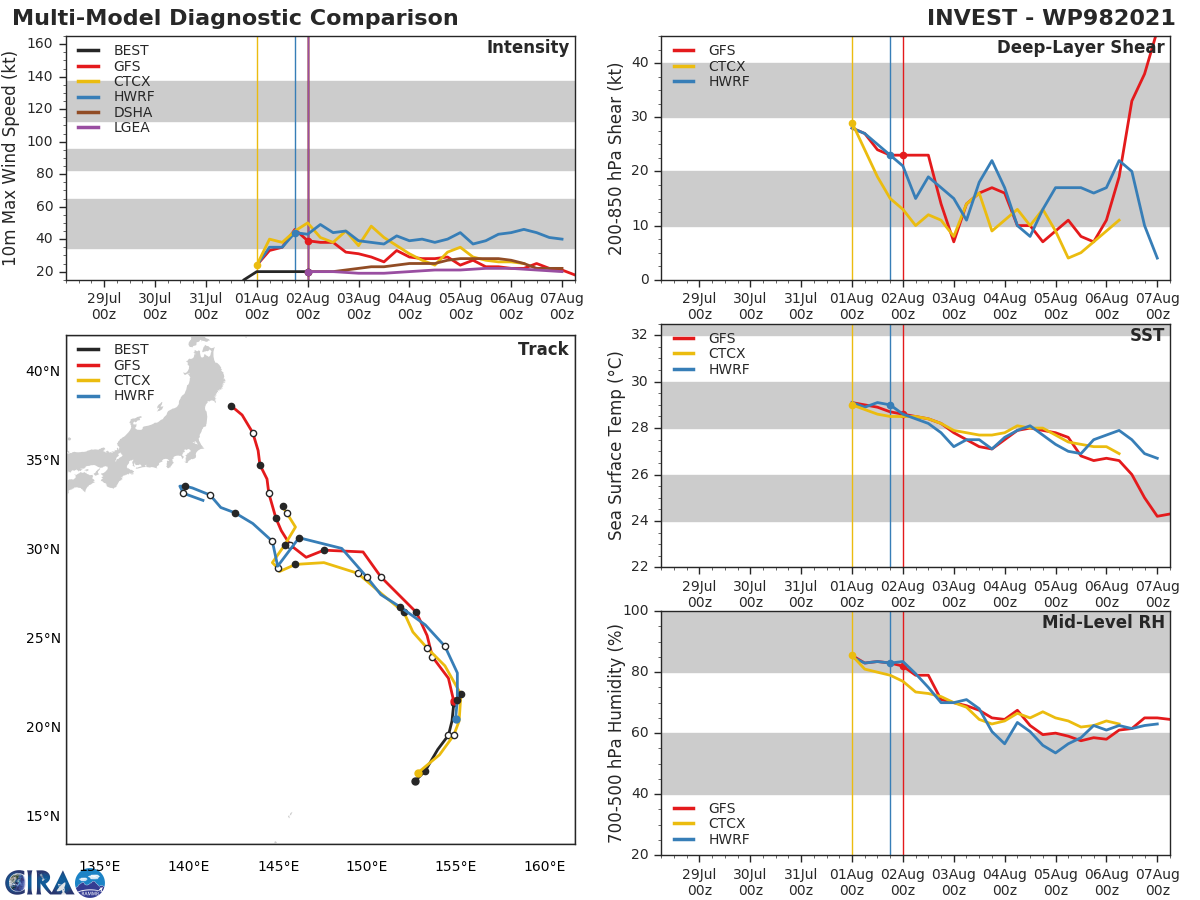INVEST 98W. THE AREA OF CONVECTION (INVEST 98W) PREVIOUSLY LOCATED  NEAR 20.0N 154.2E IS NOW LOCATED NEAR 21.4N 154.9E, APPROXIMATELY  1425 KM EAST-SOUTHEAST OF IWO-TO. ANIMATED MSI AND A 020237UTC AMSR2  89GHZ MICROWAVE IMAGE DEPICT A PARTIALLY EXPOSED LLCC WITH  CONVECTION BEGINNING TO WRAP ALONG THE EASTERN PERIPHERY. INVEST 98W  IS IN A MARGINALLY FAVORABLE ENVIRONMENT FOR DEVELOPMENT  CHARACTERIZED BY WARM (29-30C) SST, AND EQUATORWARD OUTFLOW OFFSET  BY LOW TO MODERATE (15-25 KT) VWS. GLOBAL MODELS GENERALLY AGREE  THAT INVEST 98W WILL UNDERGO MARGINAL CONSOLIDATION AND  INTENSIFICATION DURING THE NEXT 24 HOURS.  MAXIMUM SUSTAINED SURFACE  WINDS ARE ESTIMATED AT 18 TO 23 KNOTS. MINIMUM SEA LEVEL PRESSURE IS  ESTIMATED TO BE NEAR 999 MB. THE POTENTIAL FOR THE DEVELOPMENT OF A  SIGNIFICANT TROPICAL CYCLONE WITHIN THE NEXT 24 HOURS REMAINS HIGH. INVEST 98W. THE AREA OF CONVECTION (INVEST 98W) PREVIOUSLY LOCATED  NEAR 20.0N 154.2E IS NOW LOCATED NEAR 21.4N 154.9E, APPROXIMATELY  1425 KM EAST-SOUTHEAST OF IWO-TO. ANIMATED MSI AND A 020237UTC AMSR2  89GHZ MICROWAVE IMAGE DEPICT A PARTIALLY EXPOSED LLCC WITH  CONVECTION BEGINNING TO WRAP ALONG THE EASTERN PERIPHERY. INVEST 98W  IS IN A MARGINALLY FAVORABLE ENVIRONMENT FOR DEVELOPMENT  CHARACTERIZED BY WARM (29-30C) SST, AND EQUATORWARD OUTFLOW OFFSET  BY LOW TO MODERATE (15-25 KT) VWS. GLOBAL MODELS GENERALLY AGREE  THAT INVEST 98W WILL UNDERGO MARGINAL CONSOLIDATION AND  INTENSIFICATION DURING THE NEXT 24 HOURS.  MAXIMUM SUSTAINED SURFACE  WINDS ARE ESTIMATED AT 18 TO 23 KNOTS. MINIMUM SEA LEVEL PRESSURE IS  ESTIMATED TO BE NEAR 999 MB. THE POTENTIAL FOR THE DEVELOPMENT OF A  SIGNIFICANT TROPICAL CYCLONE WITHIN THE NEXT 24 HOURS REMAINS HIGH.