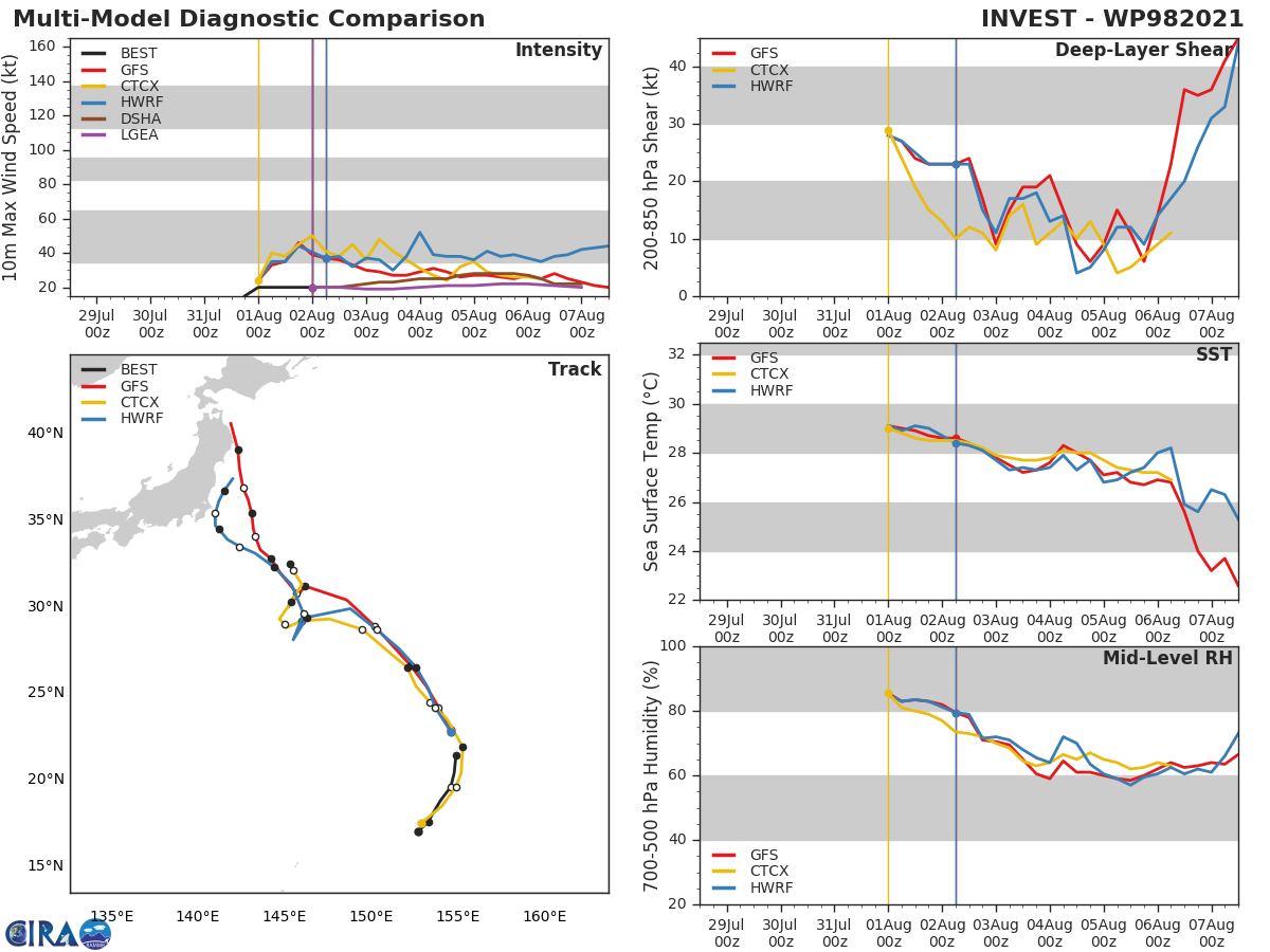 TD 12W. GUIDANCE.MODEL DISCUSSION: AS WITH THE PREVIOUS FORECAST, MODEL TRACK GUIDANCE IS JUMPING VORTEXES FROM TD 12W TO INVEST 99W AFTER 48H. HOWEVER THE GUIDANCE THROUGH 48H IS IS GOOD AGREEMENT THROUGH THE DURATION OF THE CURRENT FORECAST. THE JTWC FORECAST TRACK TRACKS CLOSE TO THE PREVIOUS FORECAST AND ON THE SOUTHERN EDGE OF THE TRACK ENVELOPE THROUGH 36H. BY 48H, THE JTWC FORECAST TRACK DEVIATES TO THE SOUTH OF THE GUIDANCE ENVELOPE, WHICH DOES NOT REFLECT THE BINARY INTERACTION WTIH 99W DUE TO THE VORTEX JUMP. THE JTWC INTENSITY FORECAST LIES ABOVE THE CONSENSUS MEAN AND CLOSELY TRACKS THE HWRF SOLUTION THROUGH 24H, AND THEN DEVIATES LOWER THAN THE MAJORITY OF THE GUIDANCE THROUGH 48H AS THE SYSTEM UNDERGOES BINARY INTERACTION AND EVENTUALLY MERGES WITH 99W.