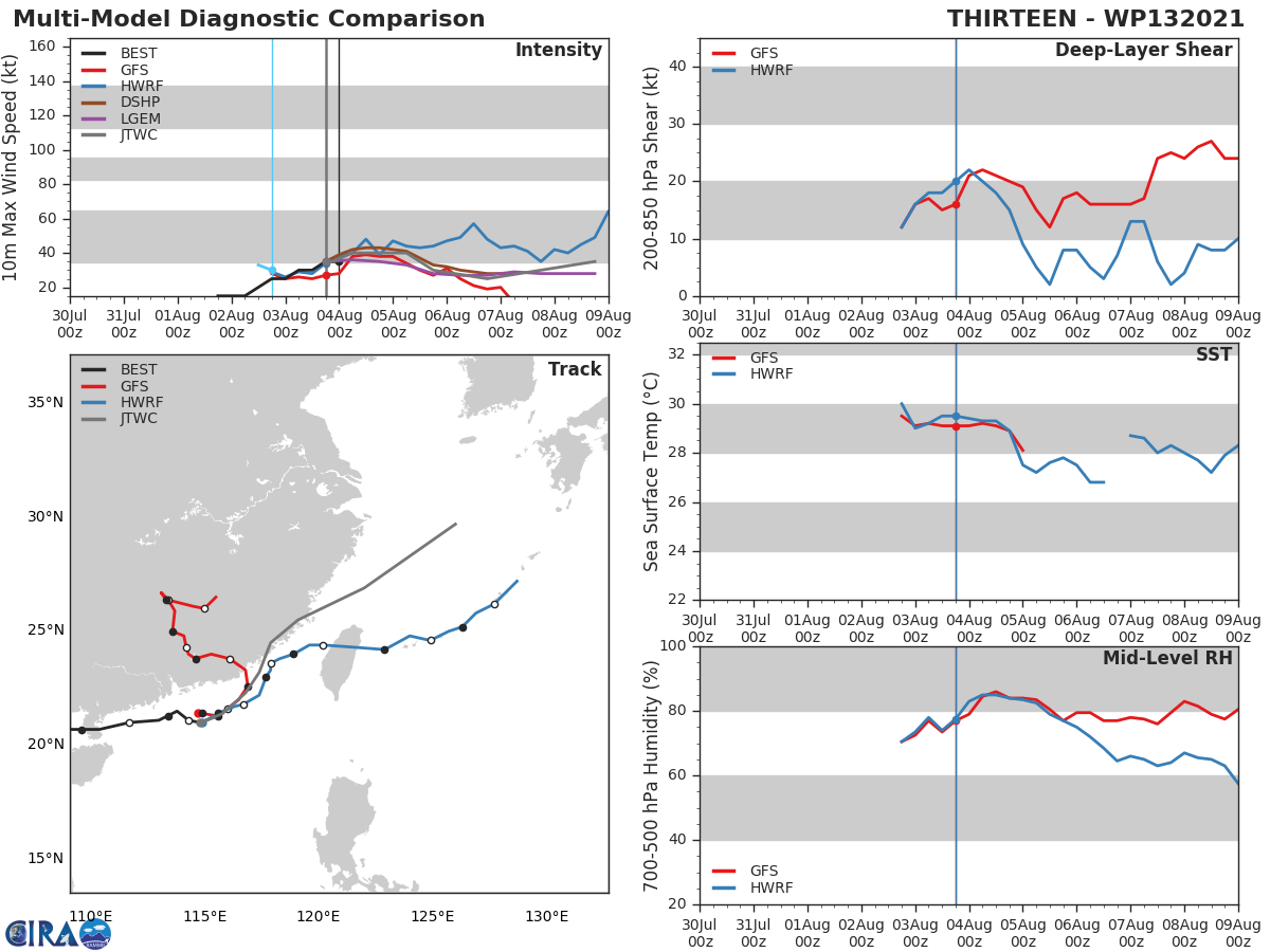 13W(LUPIT). MODEL DISCUSSION: THE NUMERICAL MODELS ARE IN FAIR AGREEMENT ON THE FORECAST TRACK UP TO 24H, BUT DIVERGE AFTERWARDS WITH JGSM AND GFS AS THE LEFT MOST OUTLIERS THAT TRACK TS 13W FAR WEST OVER LAND. THE MAJORITY OF THE OTHER MODELS KEEP THE SYSTEM CLOSE TO THE COASTLINE AND EVENTUALLY BACK OVER THE OCEAN. THEREFORE, THE JTWC FORECAST TRACK IS PLACED SLIGHTLY RIGHT OF THE CONSENSUS.