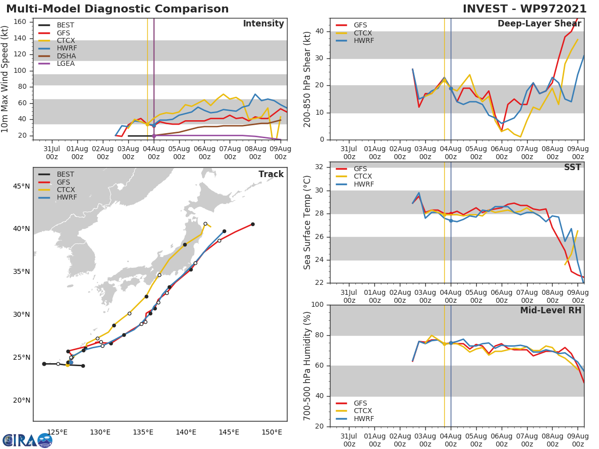 14W.MODEL DISCUSSION: THE AVAILABLE NUMERICAL MODELS ARE IN GOOD AGREMENT WITH THE FORECAST TRACK WITH GRADUAL AND EVEN SPREADING TO A MERE 445KM BY 120H. HOWEVER, GIVEN THE LOW CONFIDENCE IN THE INITIAL POSITION AND THE UNCERTAINTIES IN THE STORM MOTION TYPICAL OF DEVELOPING SYSTEMS, THERE IS LOW CONFIDENCE IN THE TRACK FORECAST THAT IS ALIGNED WITH THE MODEL CONSENSUS. THE INTENSITY  FORECAST IS HELD SLIGHTLY HIGHER THAN THE MODEL CONSENSUS; ALSO WITH  LOW CONFIDENCE.