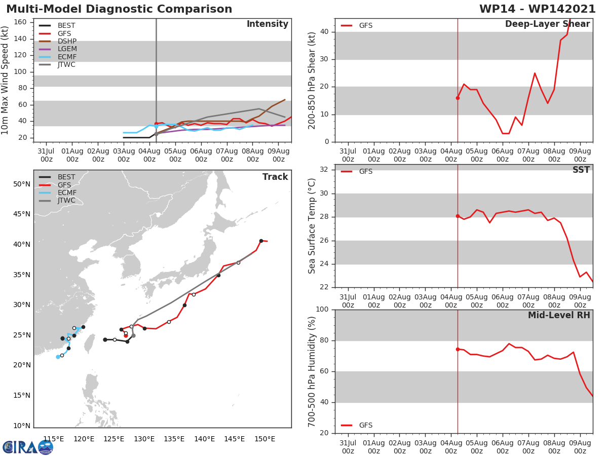 14W.MODEL DISCUSSION: THE AVAILABLE NUMERICAL MODELS ARE IN GOOD AGREEMENT WITH THE SOLE EXCEPTION OF AFUM ON THE EXTREME LEFT MARGIN. IT ERRATICALLY DEFLECTS THE VORTEX SOUTHWESTWARD THEN DRIVES IT TOWARD RUSSIA. GIVEN THE LOW CONFIDENCE IN THE INITIAL POSITION AND THE UNCERTAINTIES IN THE STORM MOTION TYPICAL OF DEVELOPING SYSTEMS, THERE IS LOW CONFIDENCE IN THE TRACK FORECAST THAT IS LAID TO JUST TO THE RIGHT OF AND FASTER THAN THE MODEL CONSENSUS TO OFFSET AFUM. THE INTENSITY FORECAST IS HELD SLIGHTLY HIGHER THAN THE MODEL CONSENSUS; ALSO WITH LOW CONFIDENCE.