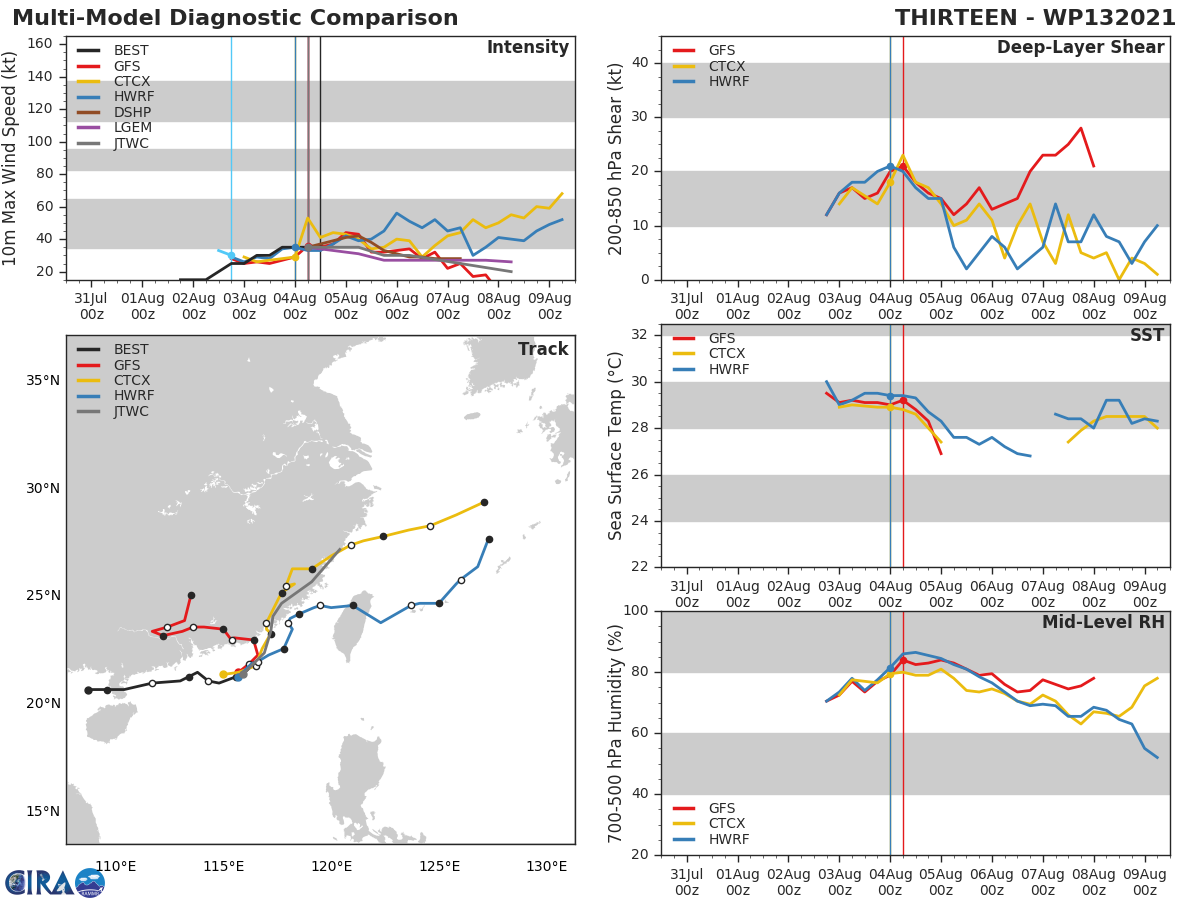 13W.MODEL DISCUSSION: NUMERICAL MODELS ARE IN DISARRAY AFTER 24H WITH A SPREAD OF OVER 930 KM WITH GFS ON THE LEFT AND EGRR ON THE RIGHT MARGINS, LENDING LOW CONFIDENCE IN THE JTWC TACK FORECAST AFTER 24H (LANDFALL). THE CONFIDENCE IN THE INTENSIRY FORECAST IS ALSO LOW AFTER LANDFALL.